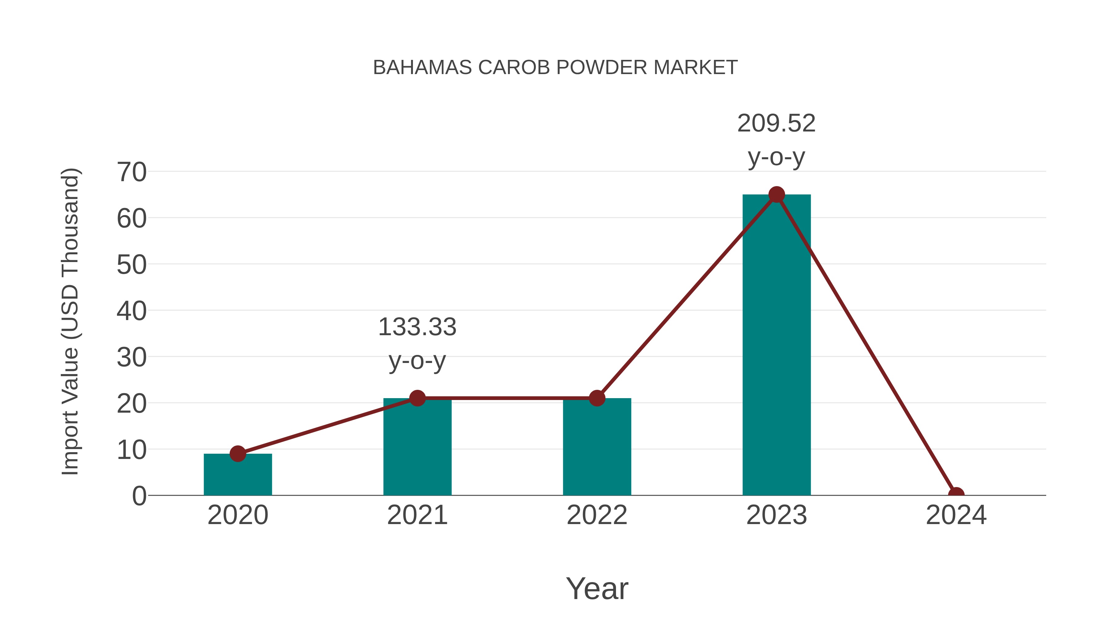  Bahamas Carob Powder Market Competition 2023