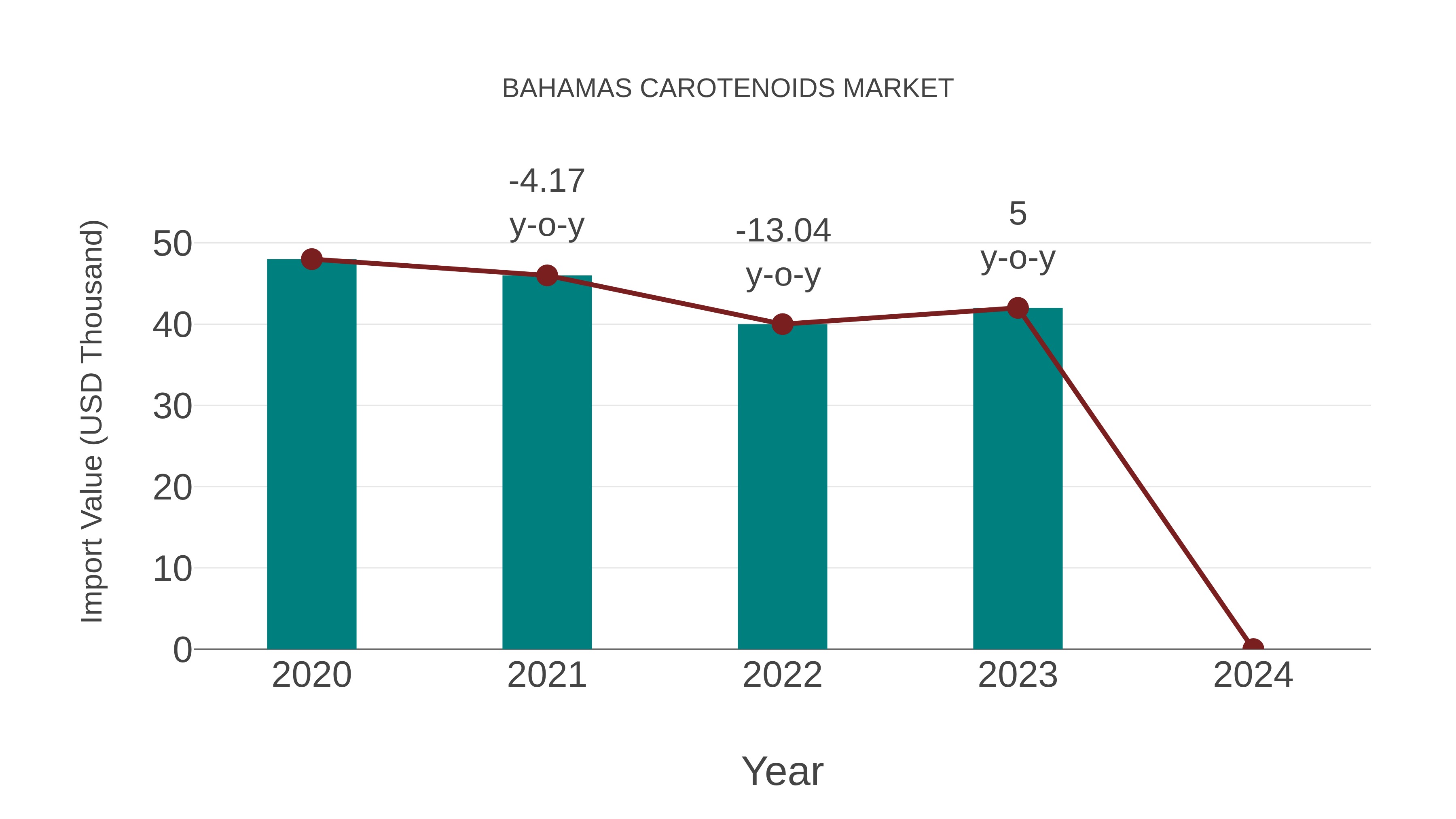  Bahamas Carotenoids Market: Import Trend Analysis