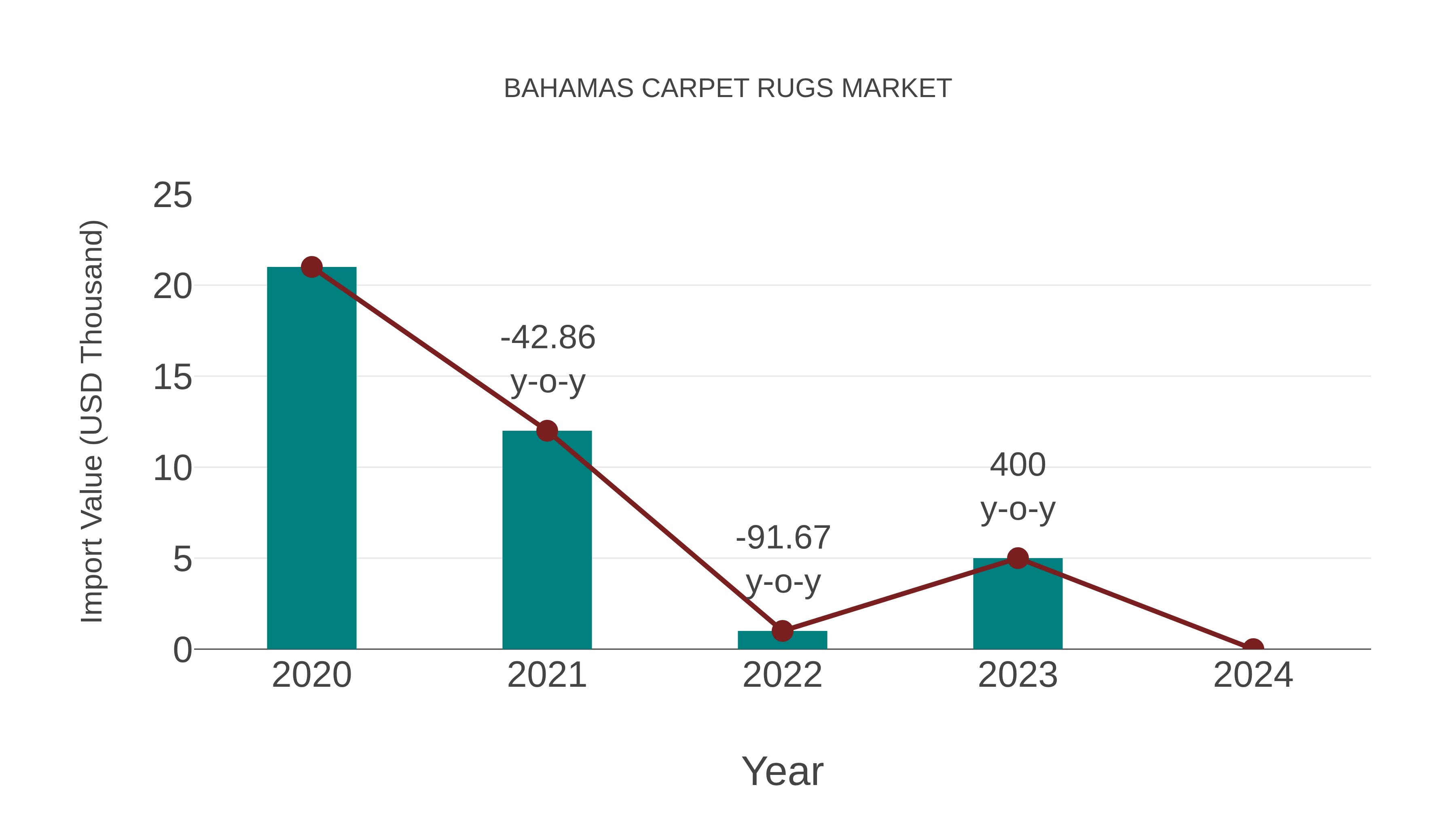 Bahamas Carpet Rugs Market: Import Trend Analysis