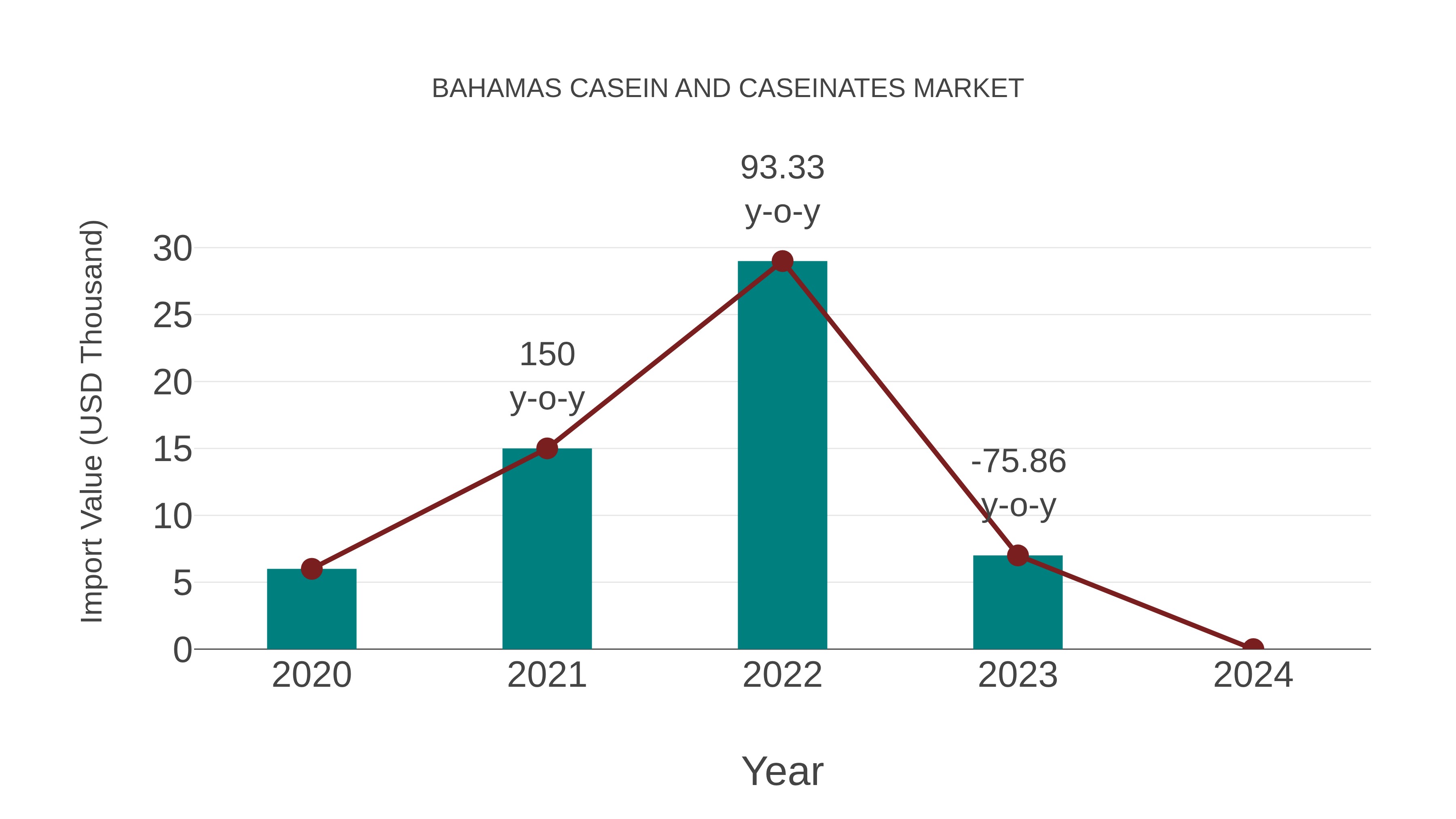  Bahamas Casein and Caseinates Market: Import Trend Analysis