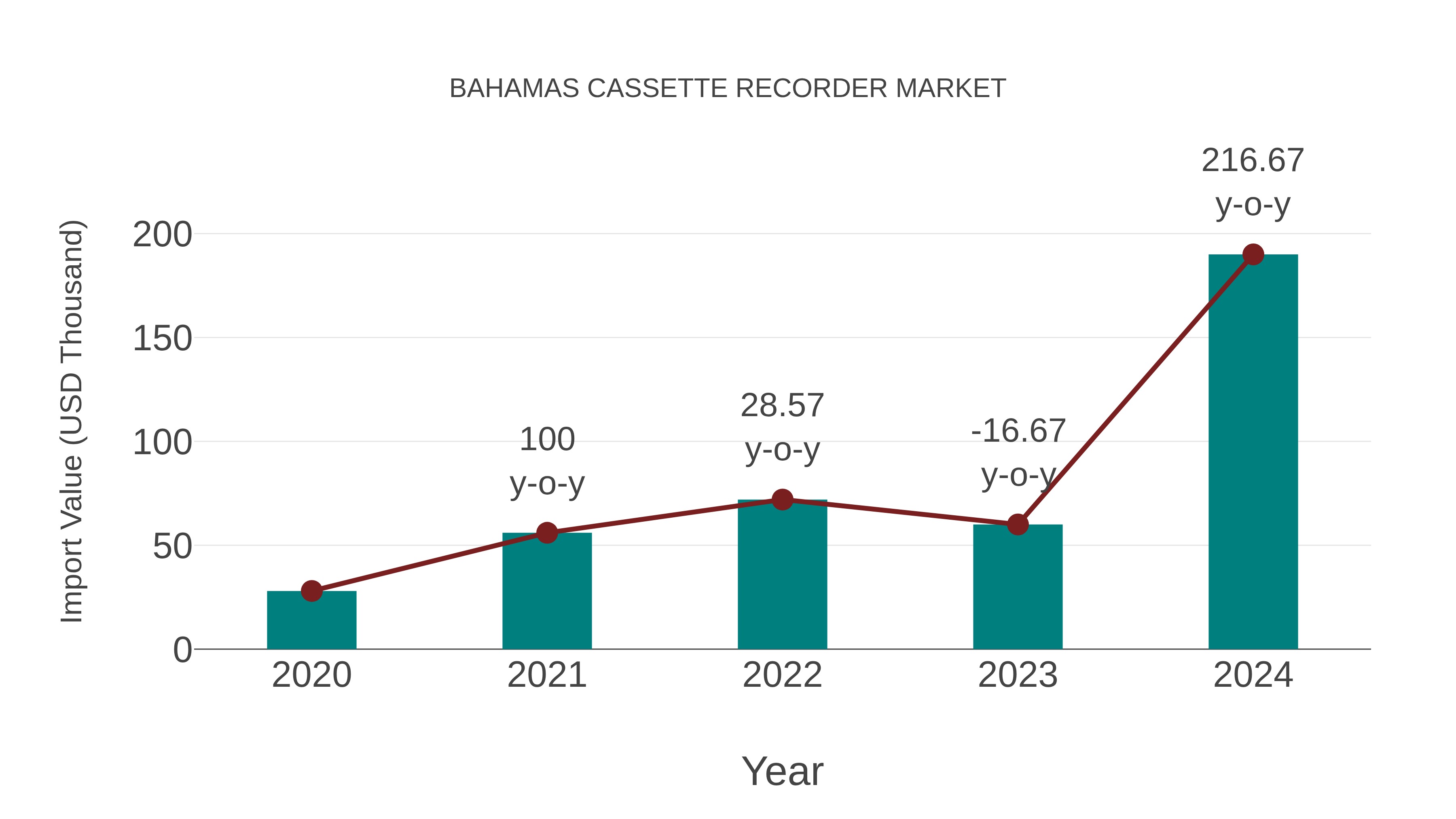  Bahamas Cassette Recorder Market: Import Trend Analysis