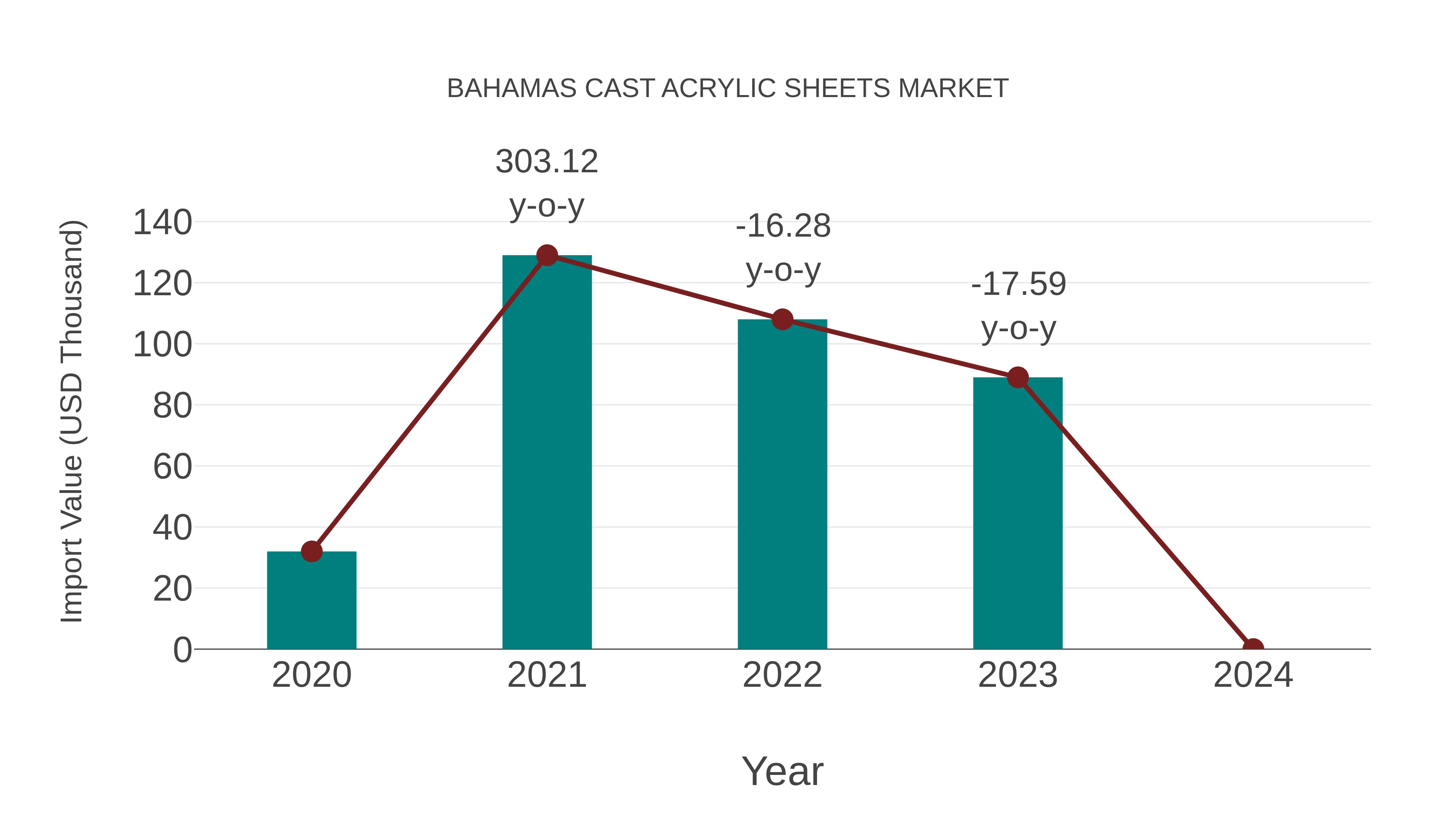  Bahamas Cast Acrylic Sheets Market: Import Trend Analysis