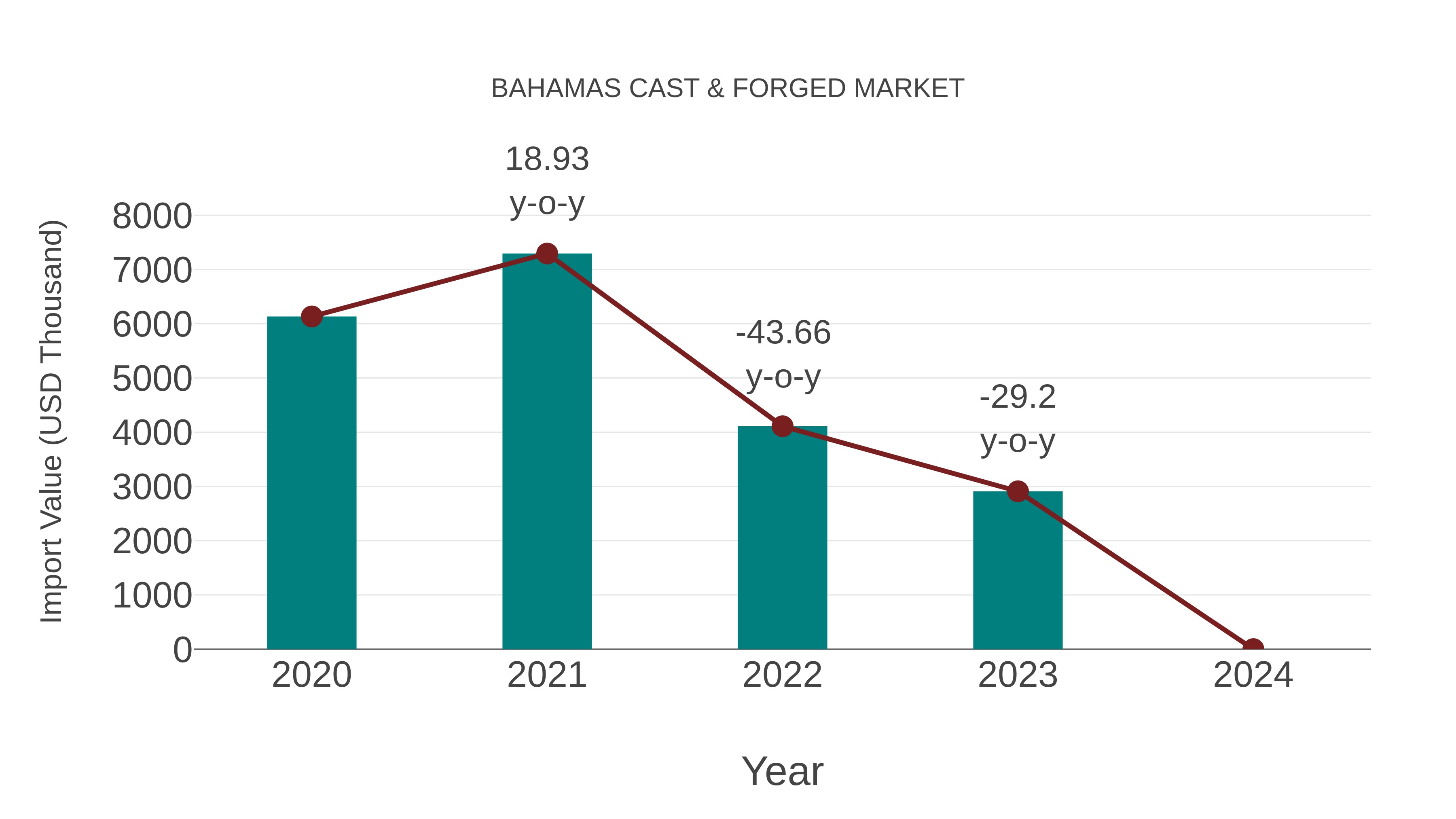  Bahamas Cast & Forged Market: Import Trend Analysis