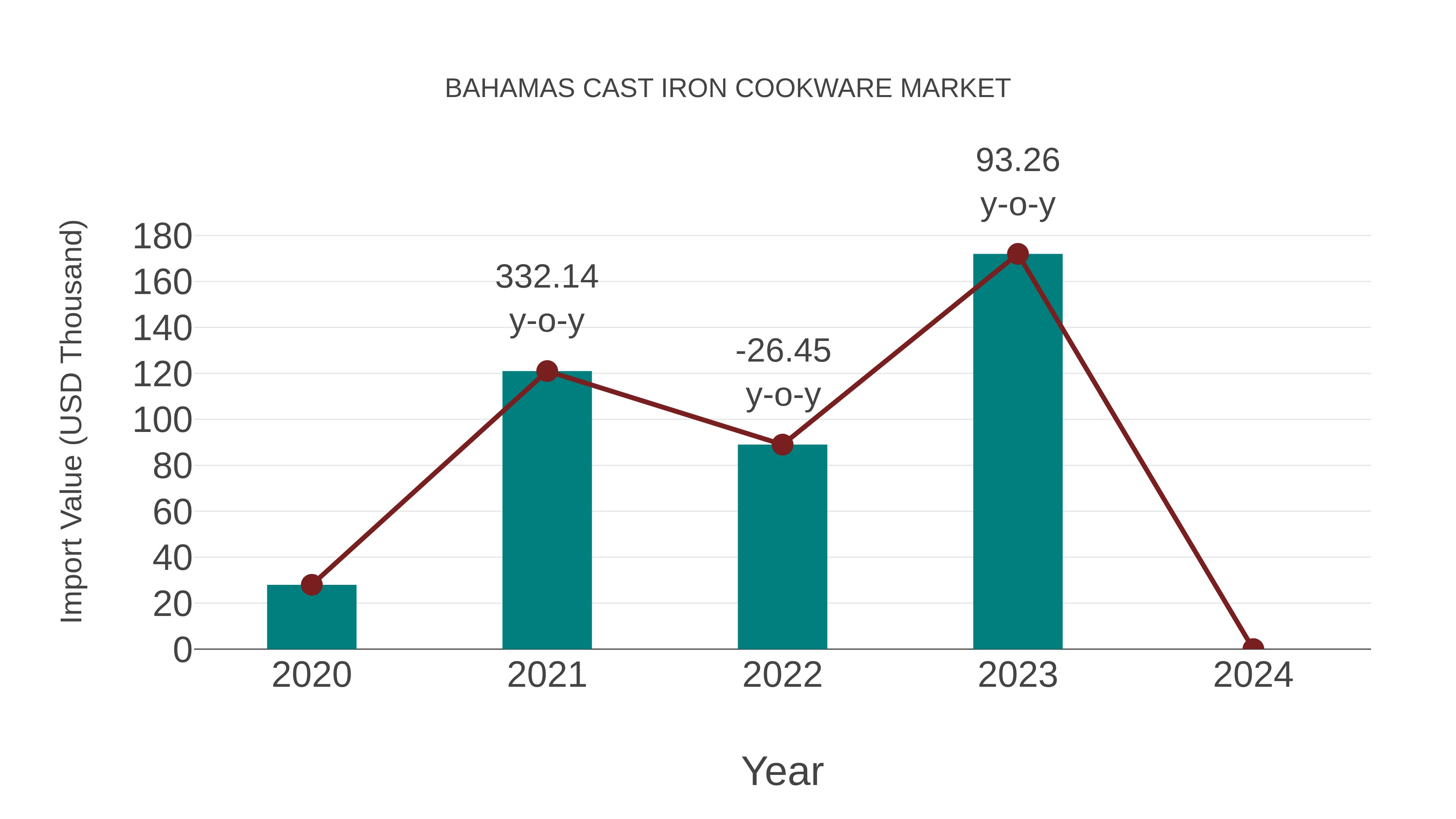  Bahamas Cast Iron Cookware Market: Import Trend Analysis