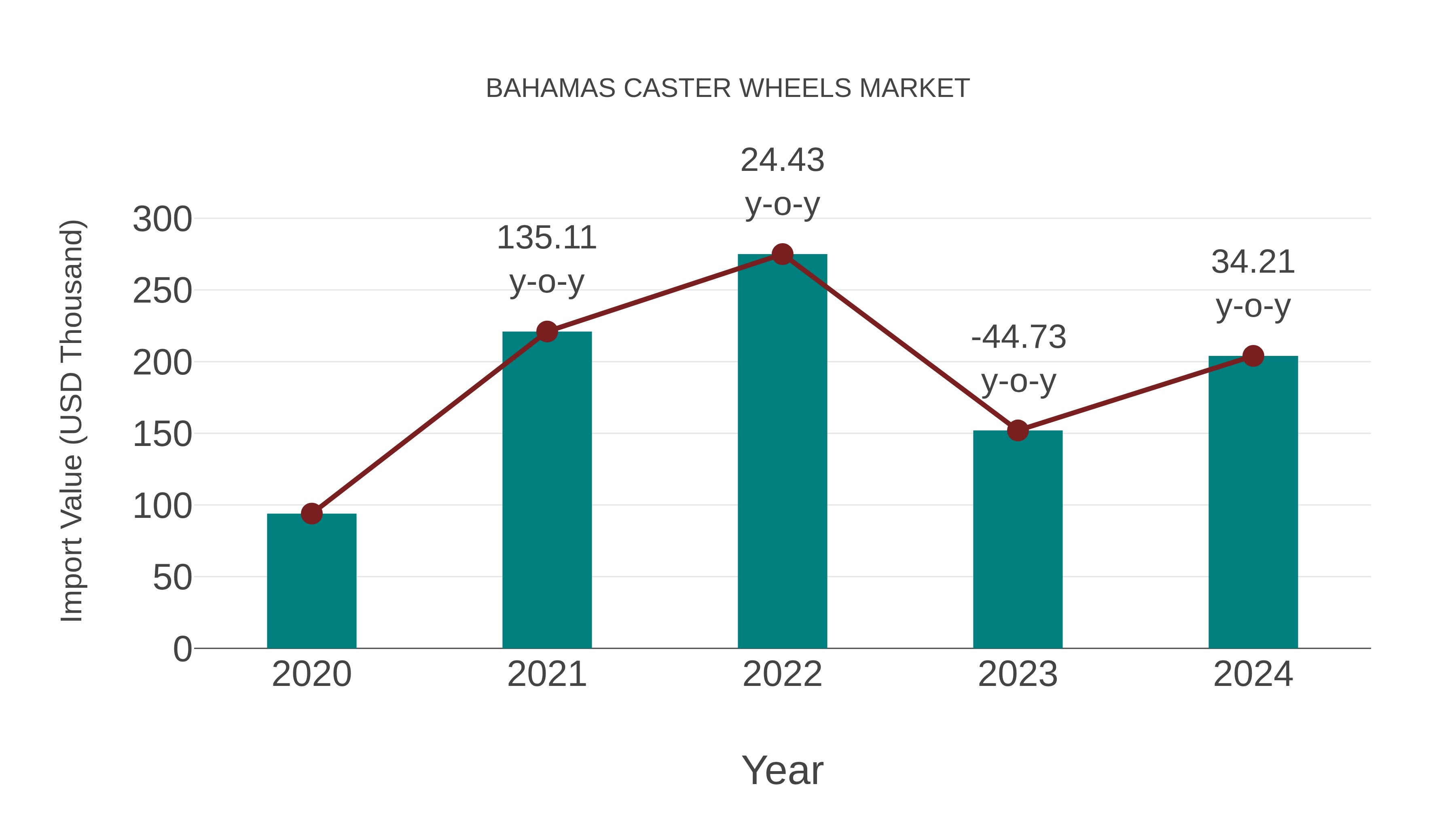 Bahamas Caster Wheels Market: Import Trend Analysis