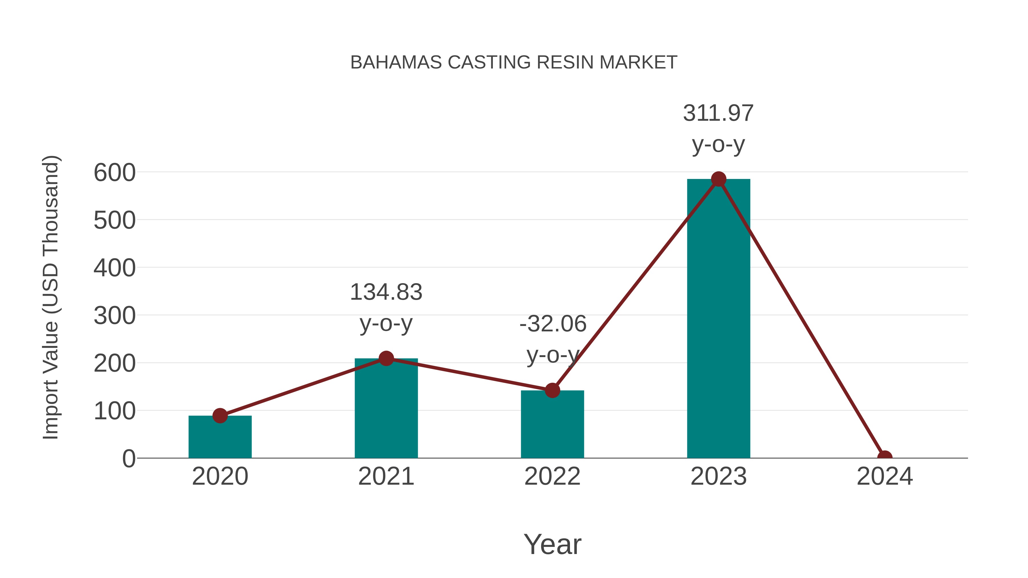  Bahamas Casting Resin Market: Import Trend Analysis