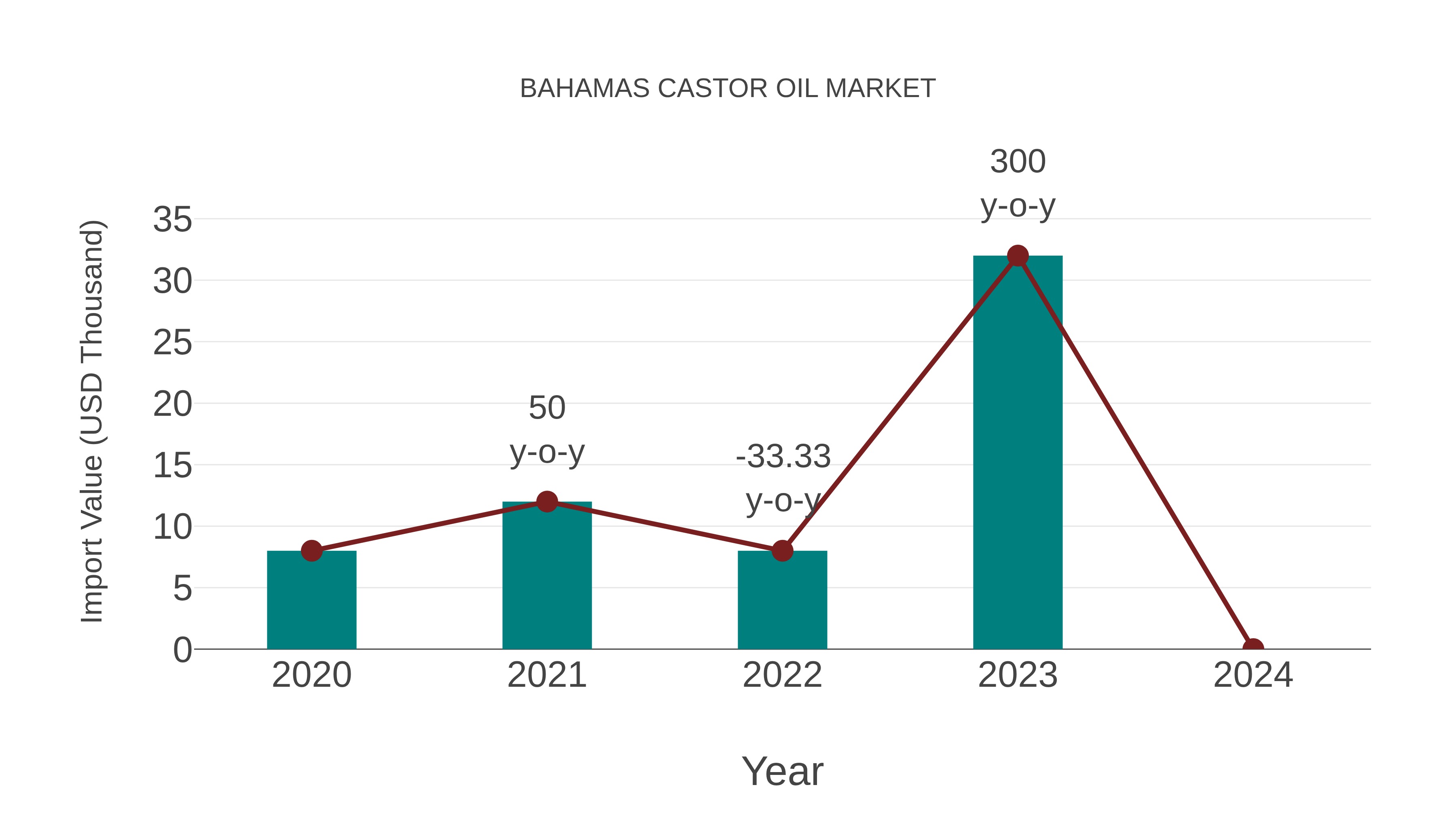  Bahamas Castor Oil Market: Import Trend Analysis