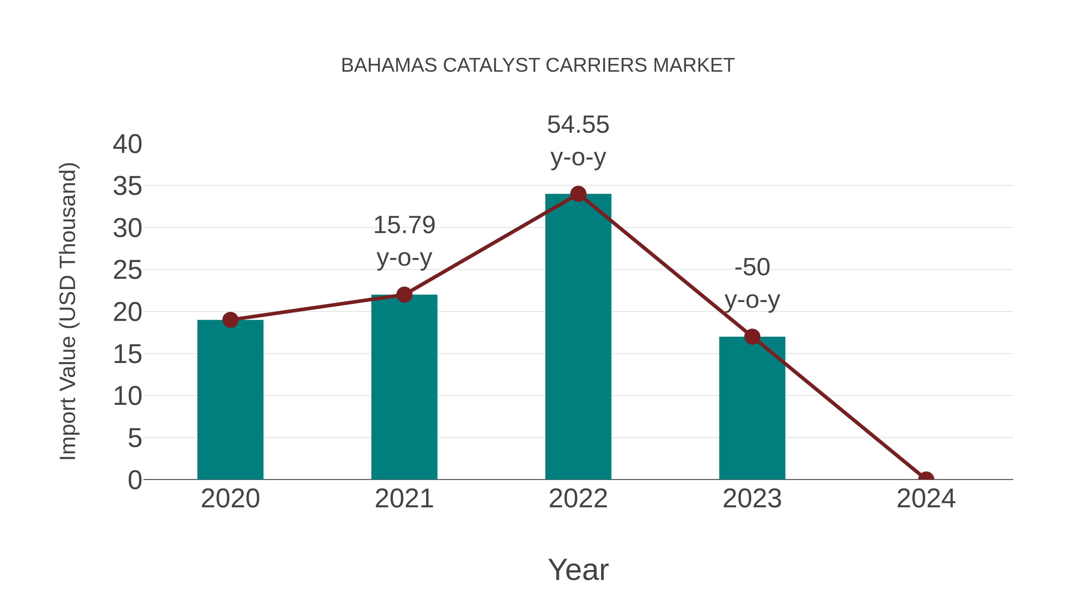 Bahamas Catalyst Carriers Market: Import Trend Analysis