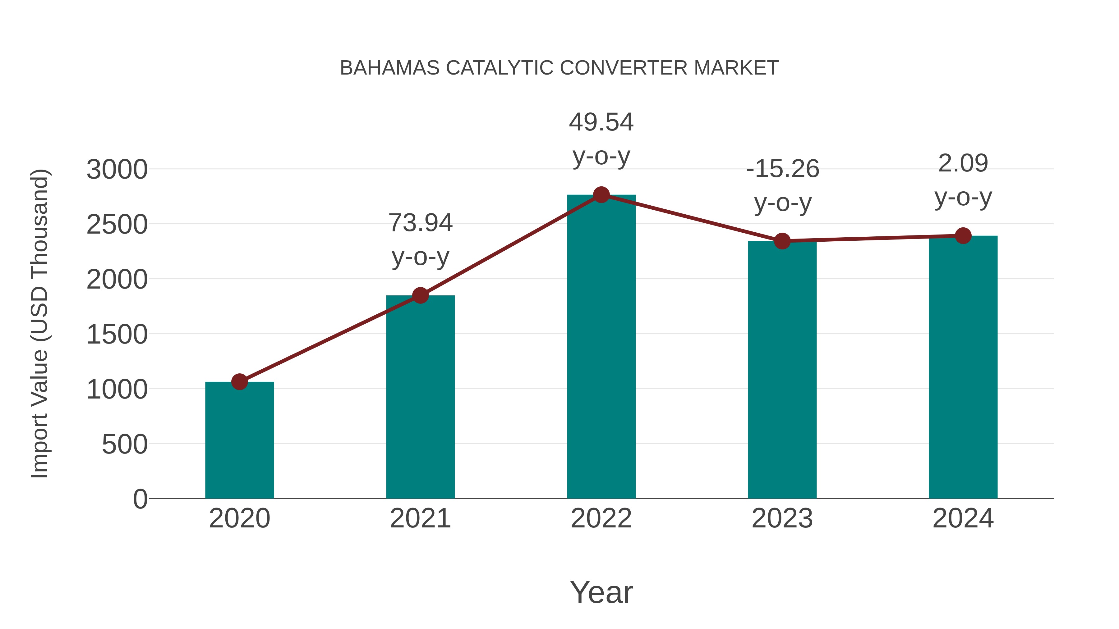  Bahamas Catalytic Converter Market: Import Trend Analysis