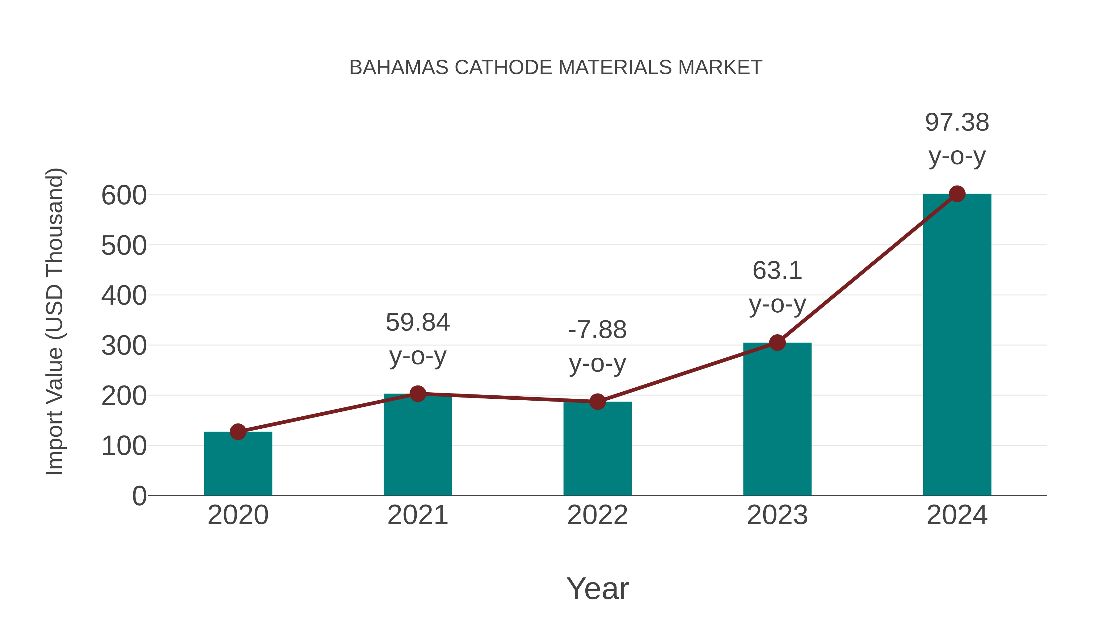 Bahamas Cathode Materials Market: Import Trend Analysis