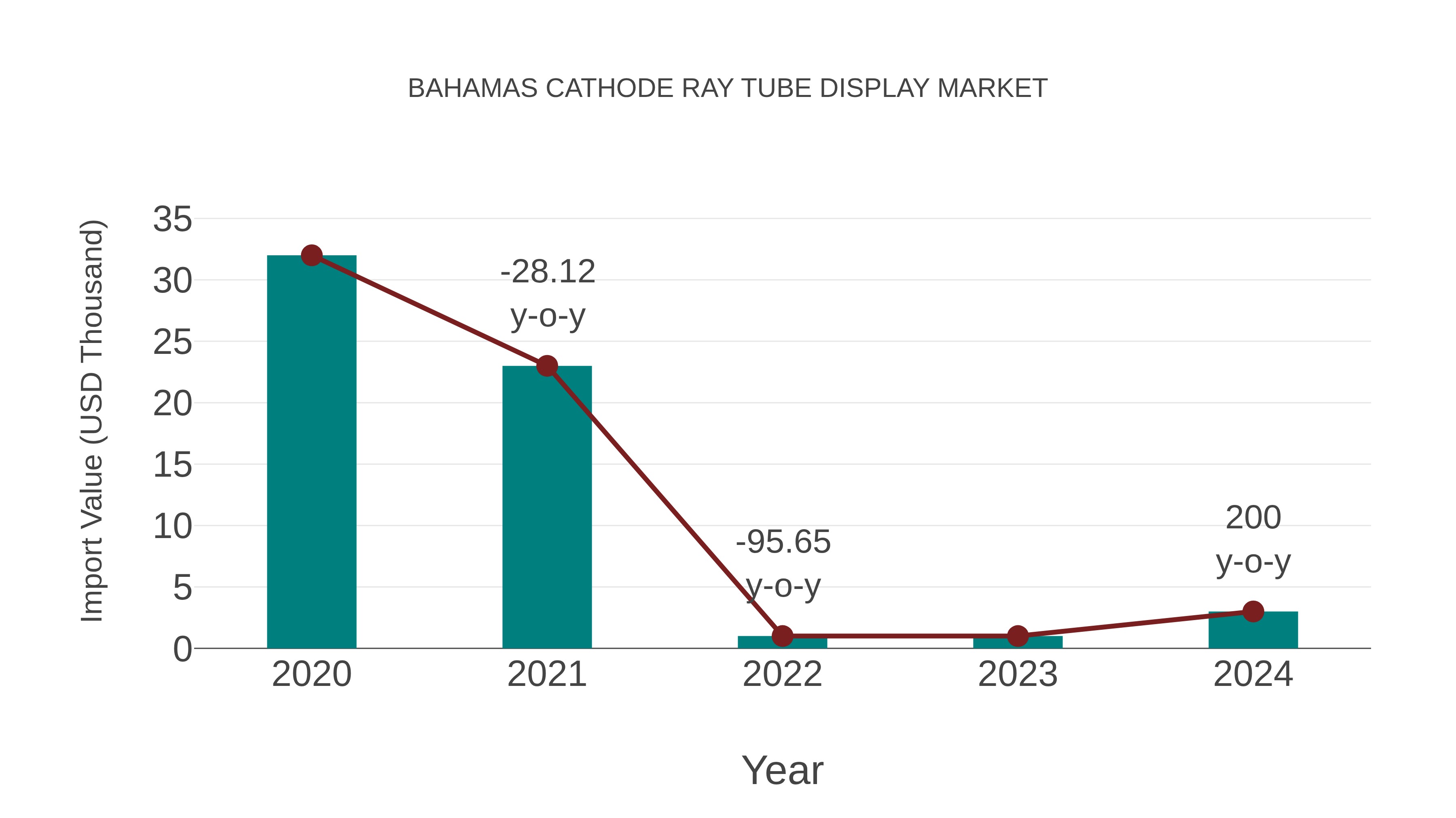 Bahamas Cathode Ray Tube Display Market: Import Trend Analysis