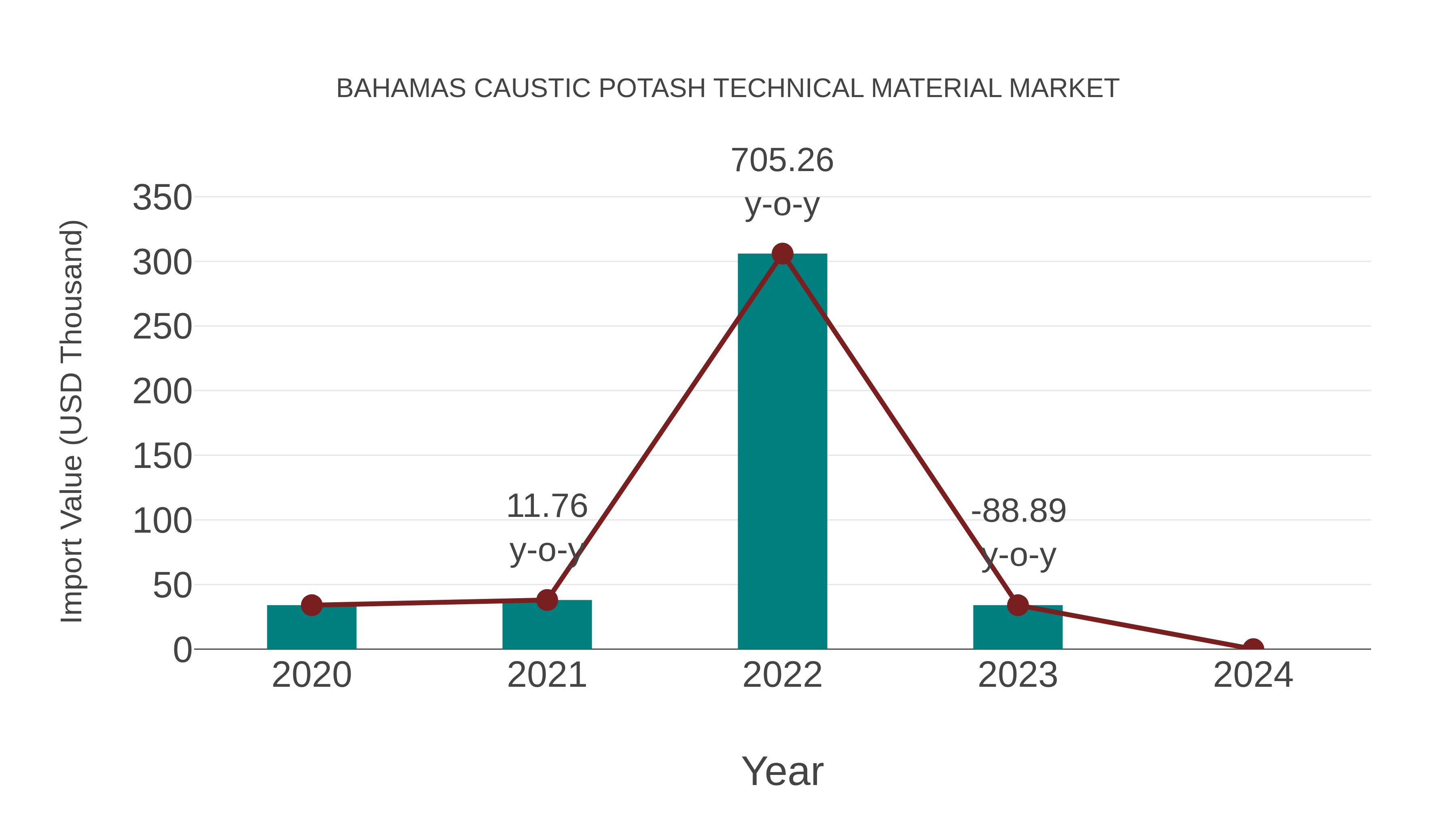  Bahamas Caustic Potash Technical Material Market: Import Trend Analysis