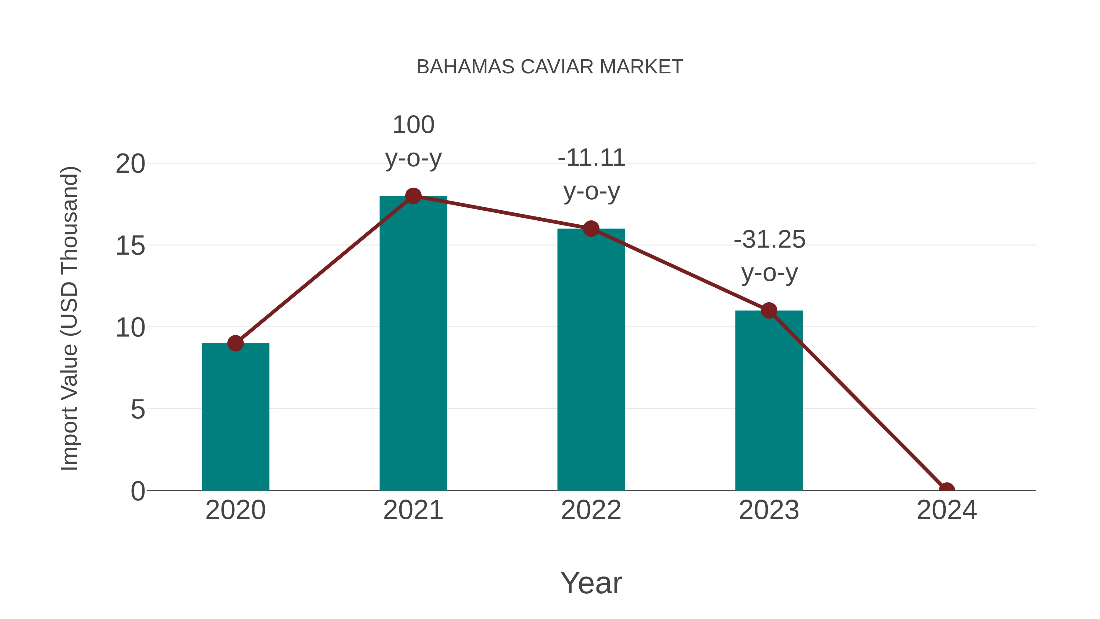  Bahamas Caviar Market: Import Trend Analysis