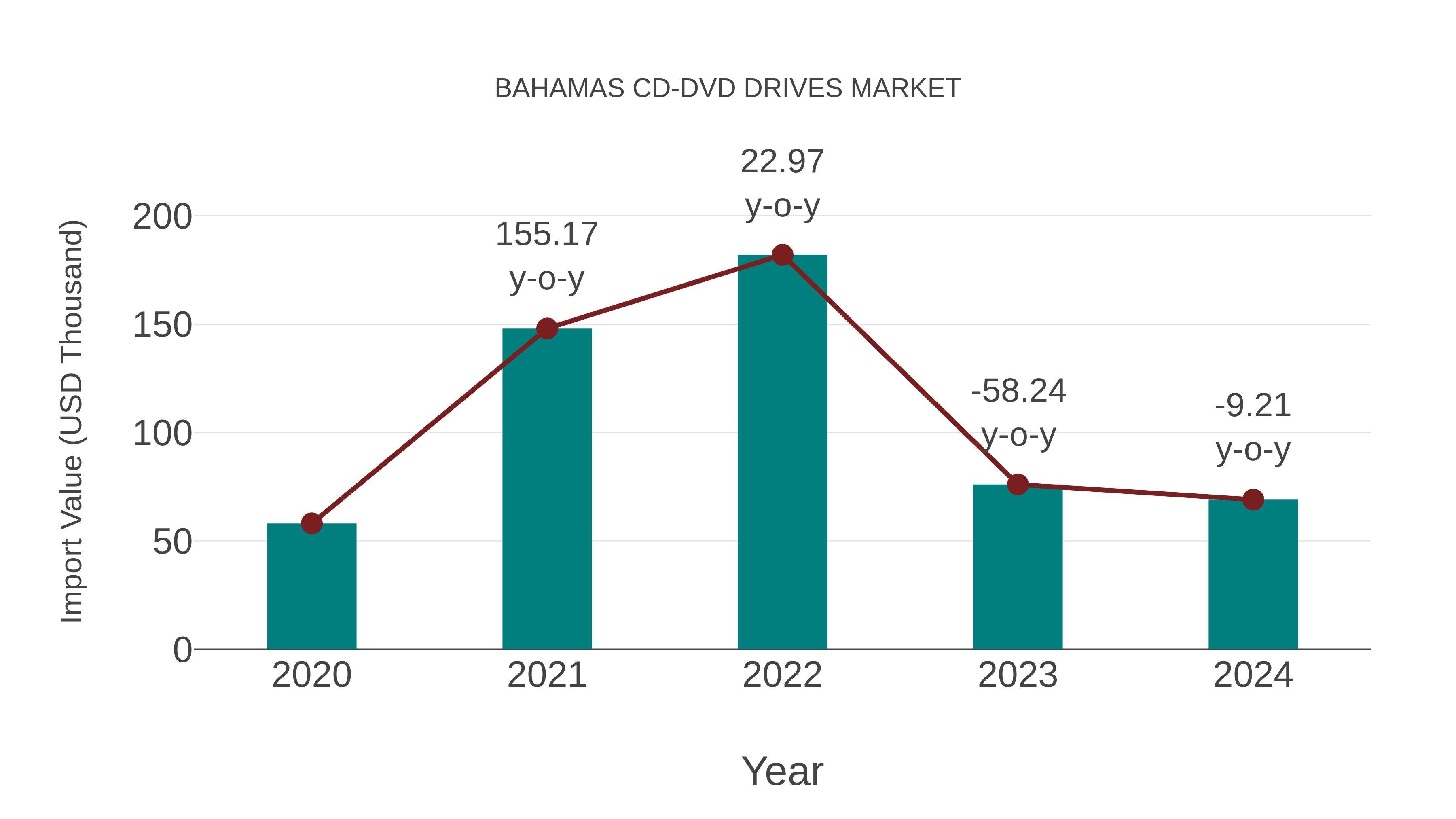  Bahamas Cd-dvd Drives Market: Import Trend Analysis