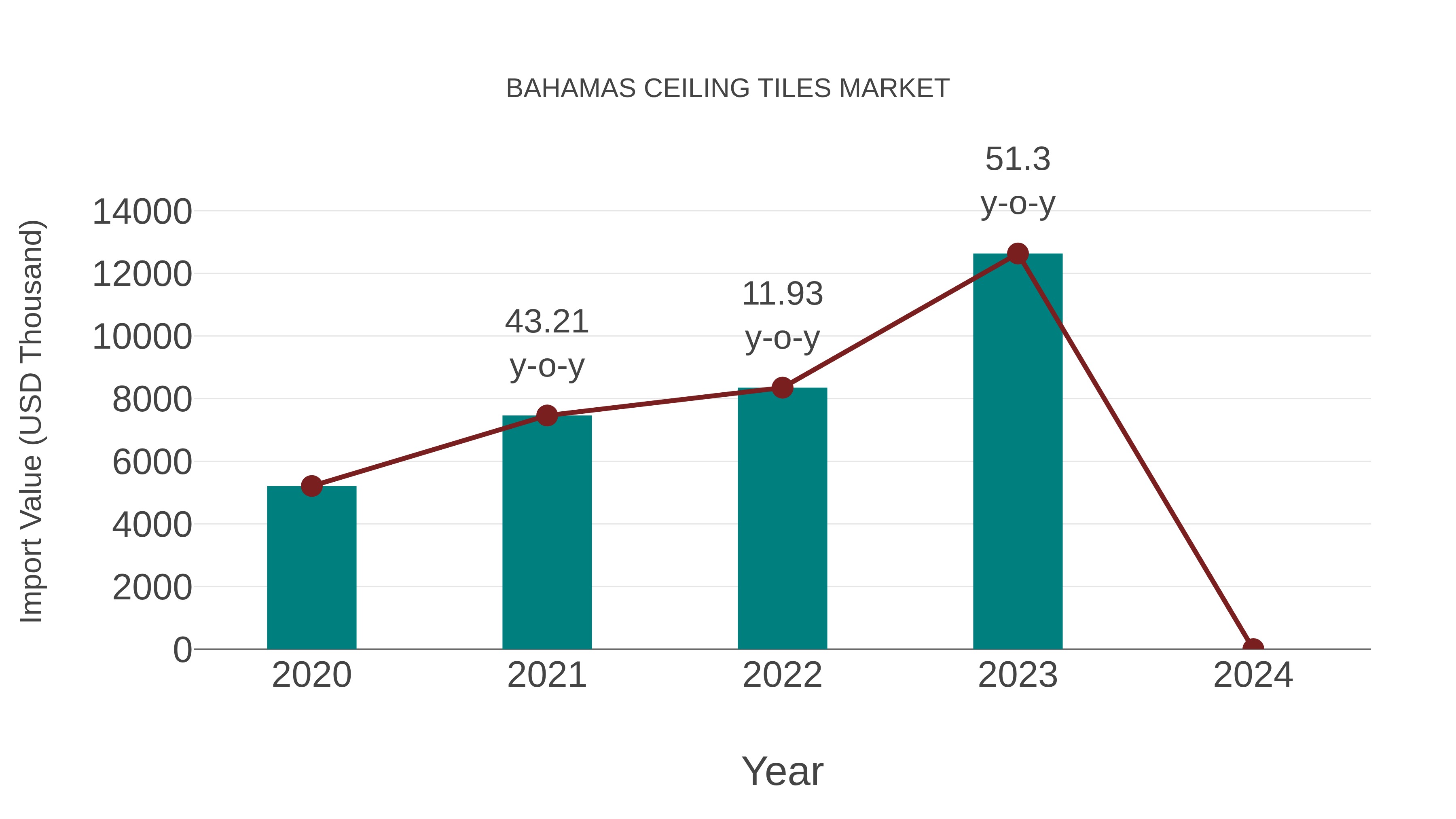  Bahamas Ceiling Tiles Market: Import Trend Analysis