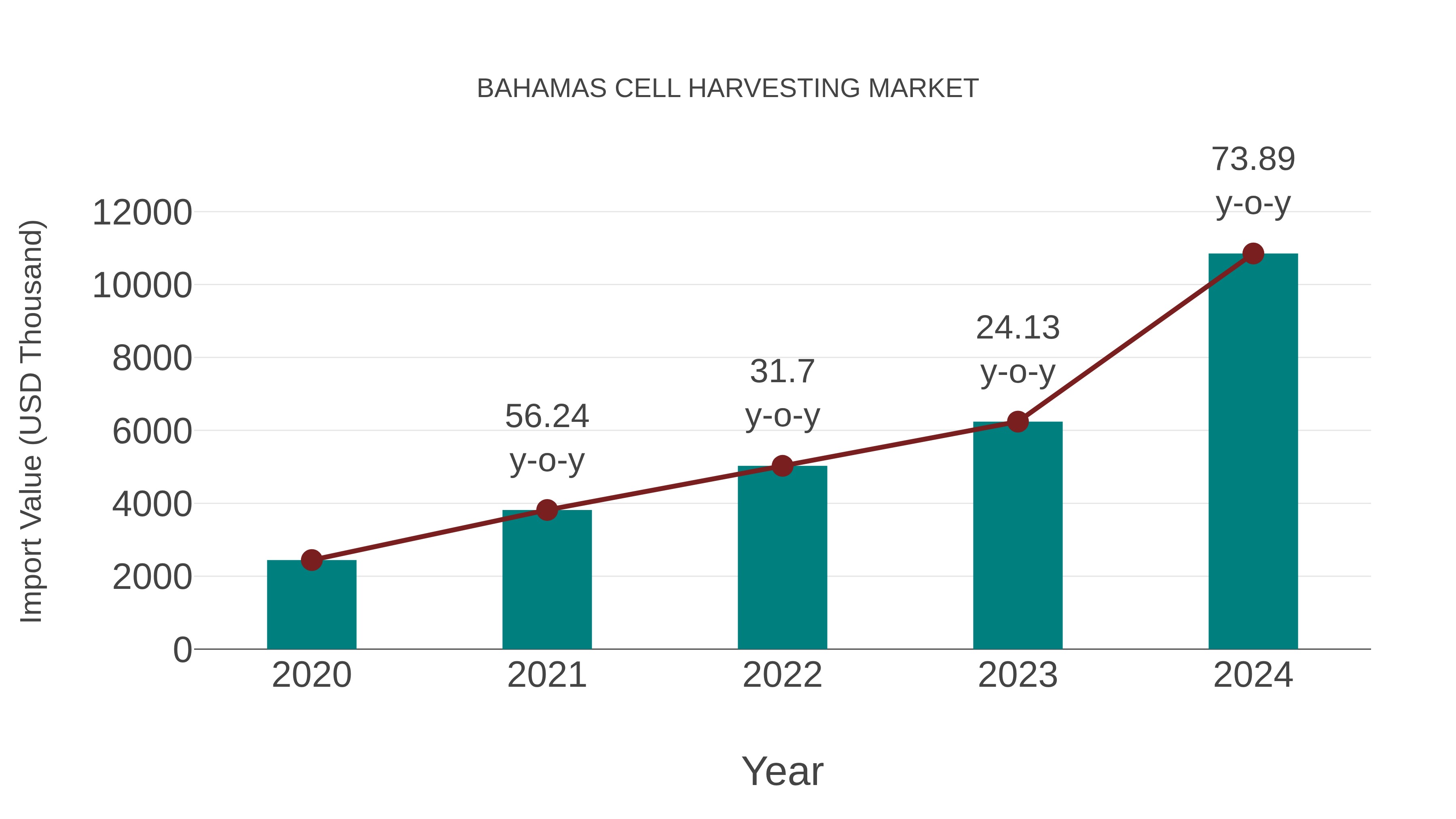 Bahamas Cell Harvesting Market: Import Trend Analysis