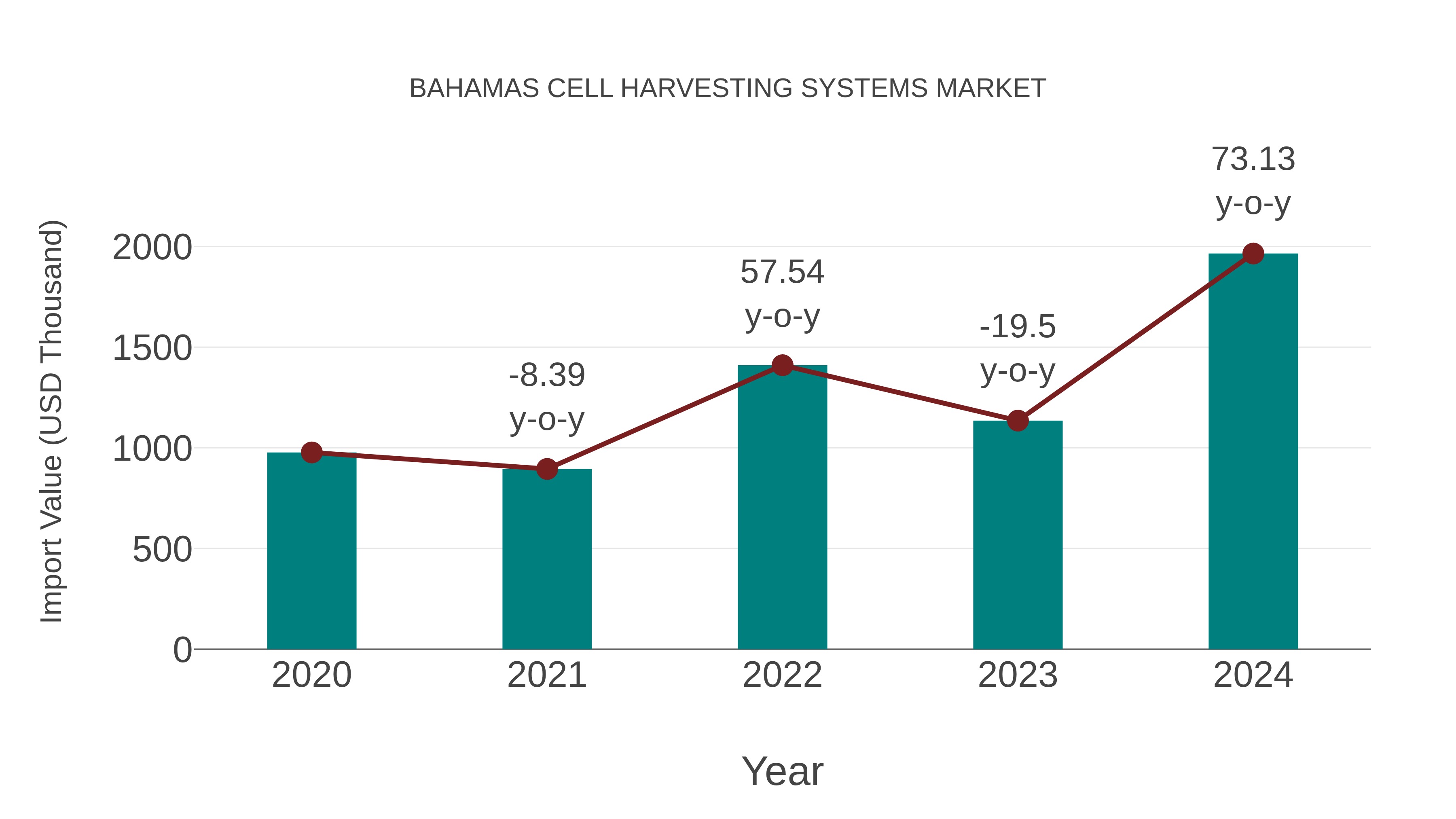  Bahamas Cell Harvesting Systems Market: Import Trend Analysis