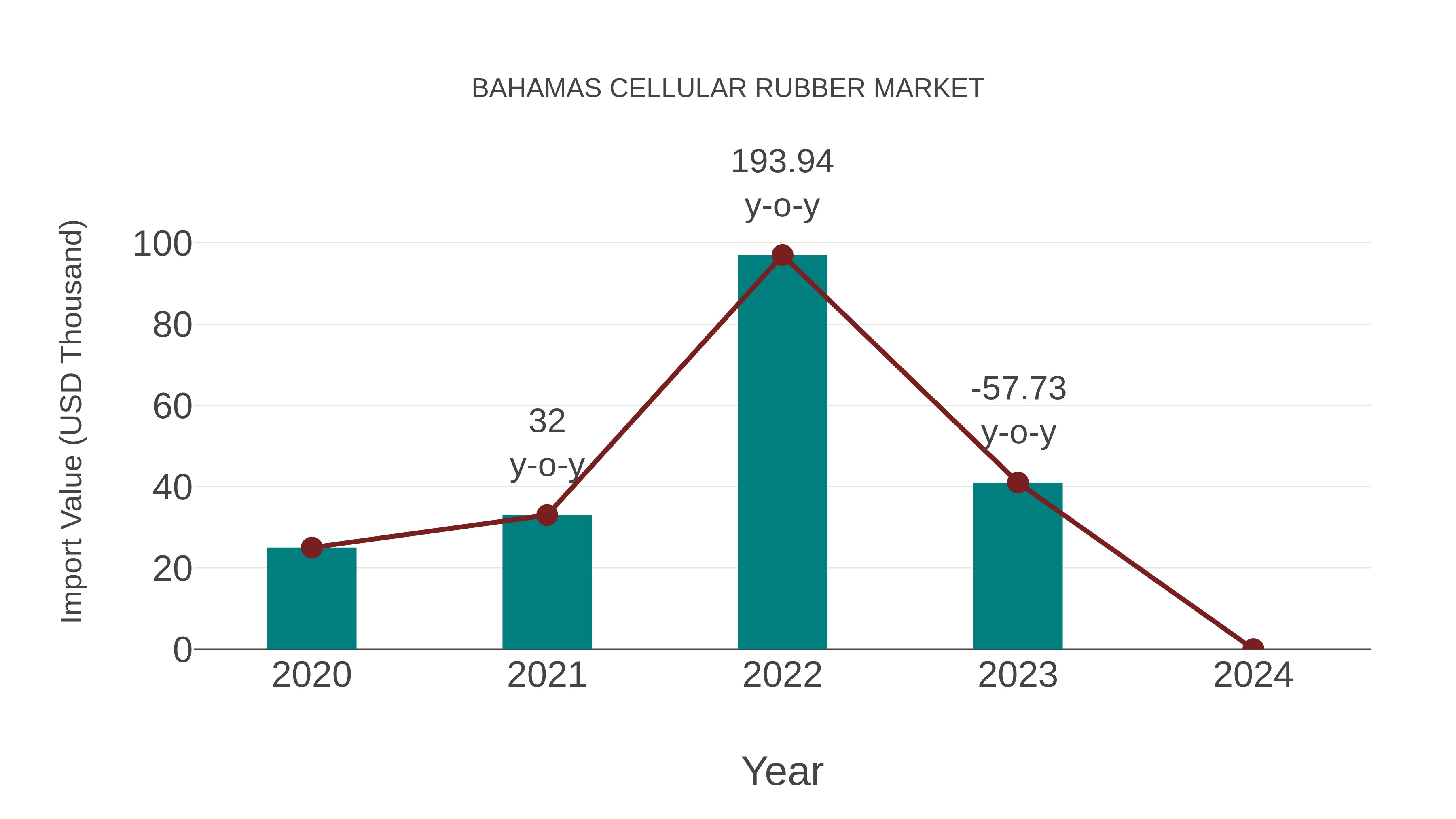  Bahamas Cellular Rubber Market: Import Trend Analysis