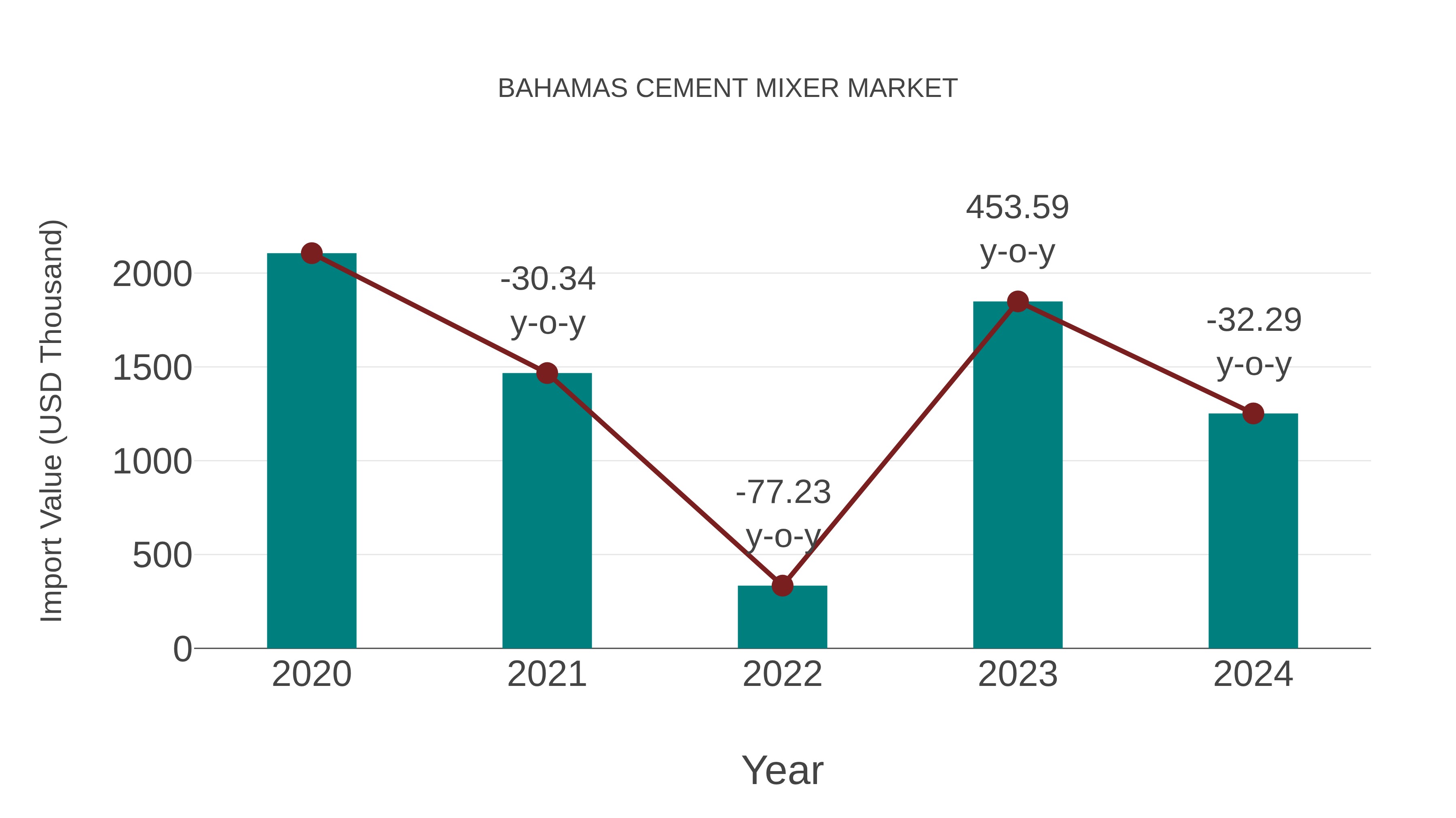  Bahamas Cement Mixer Market: Import Trend Analysis