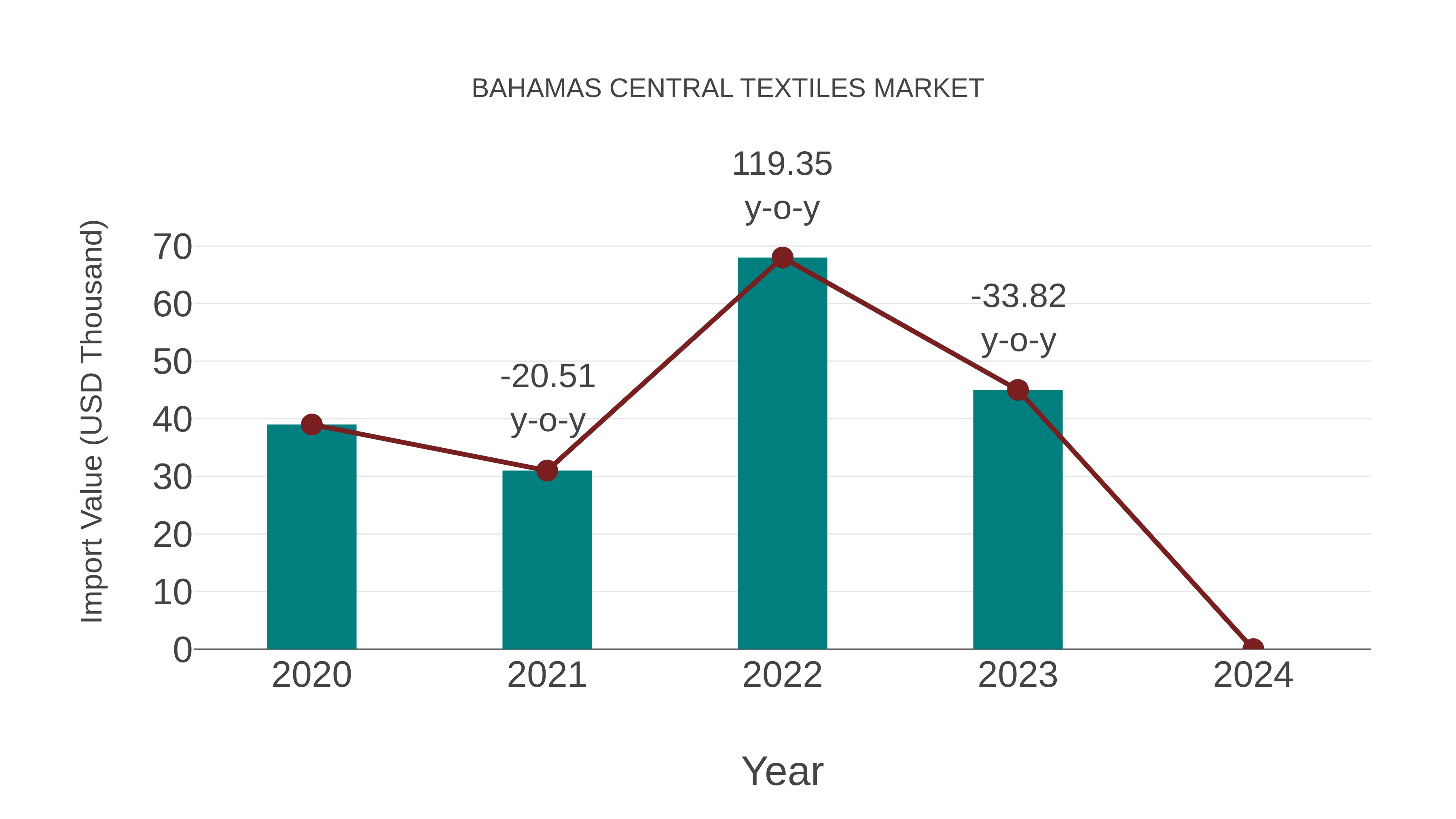  Bahamas Central Textiles Market: Import Trend Analysis