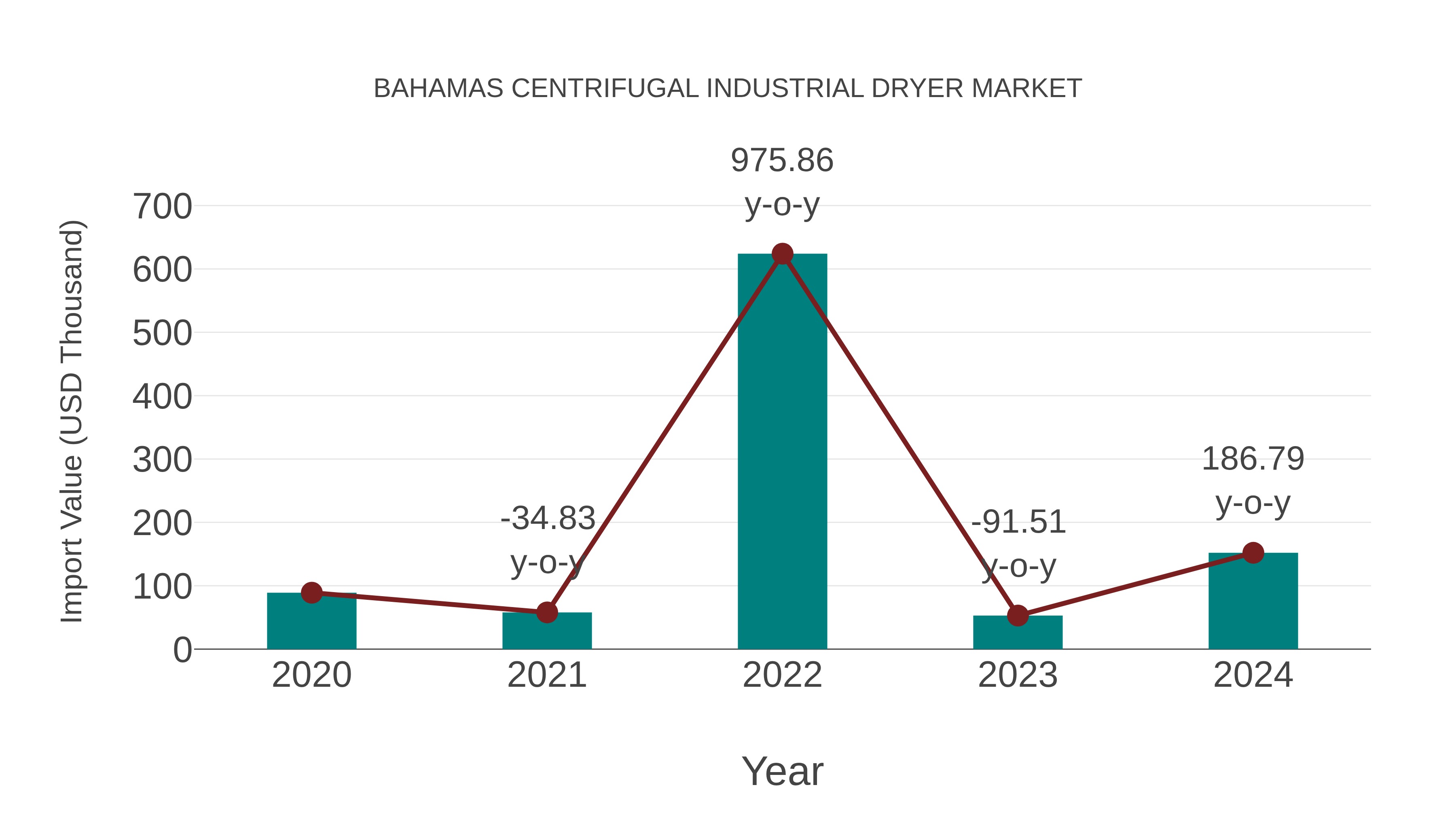Bahamas Centrifugal Industrial Dryer Market: Import Trend Analysis