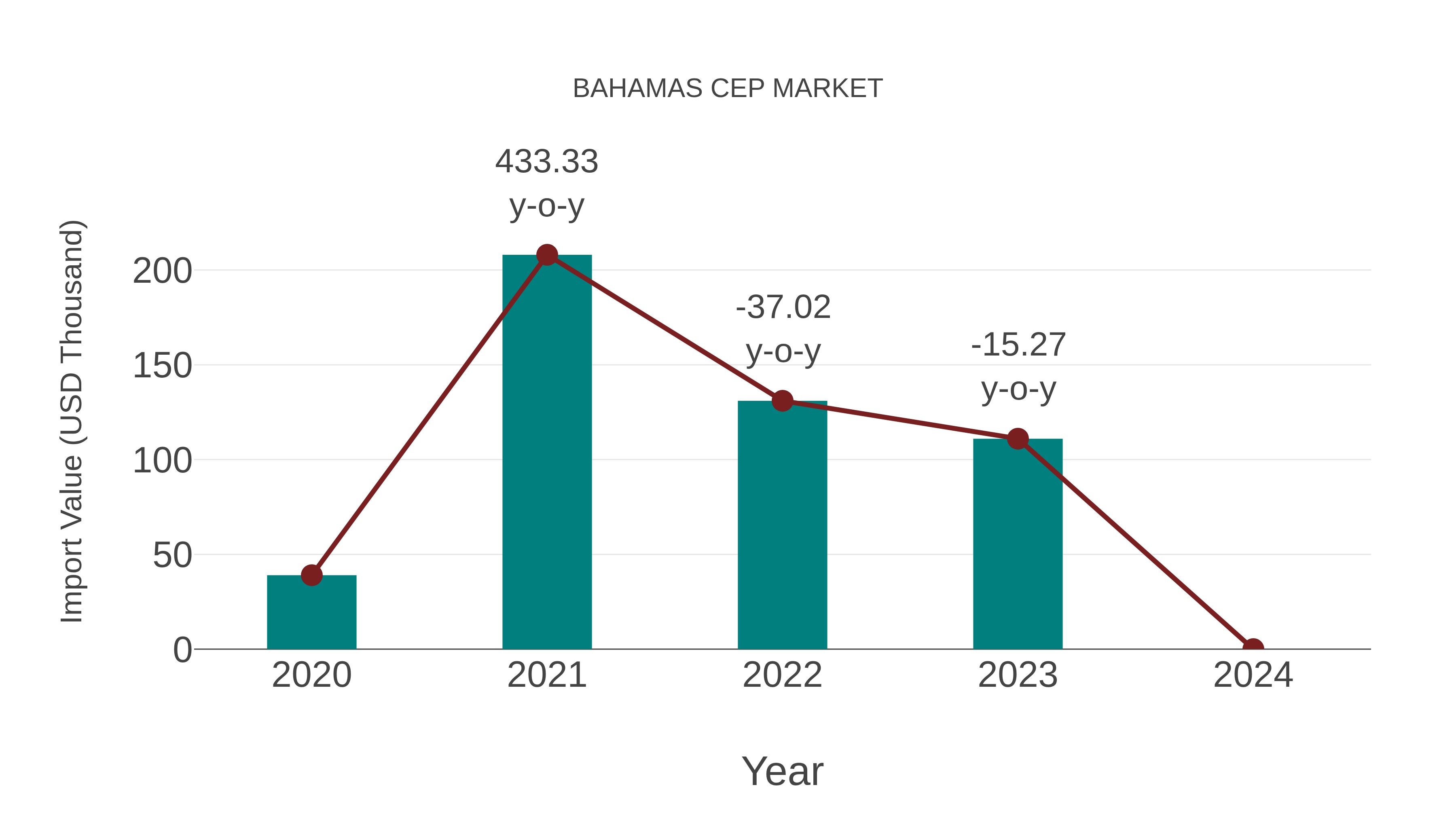 Bahamas Cep Market: Import Trend Analysis