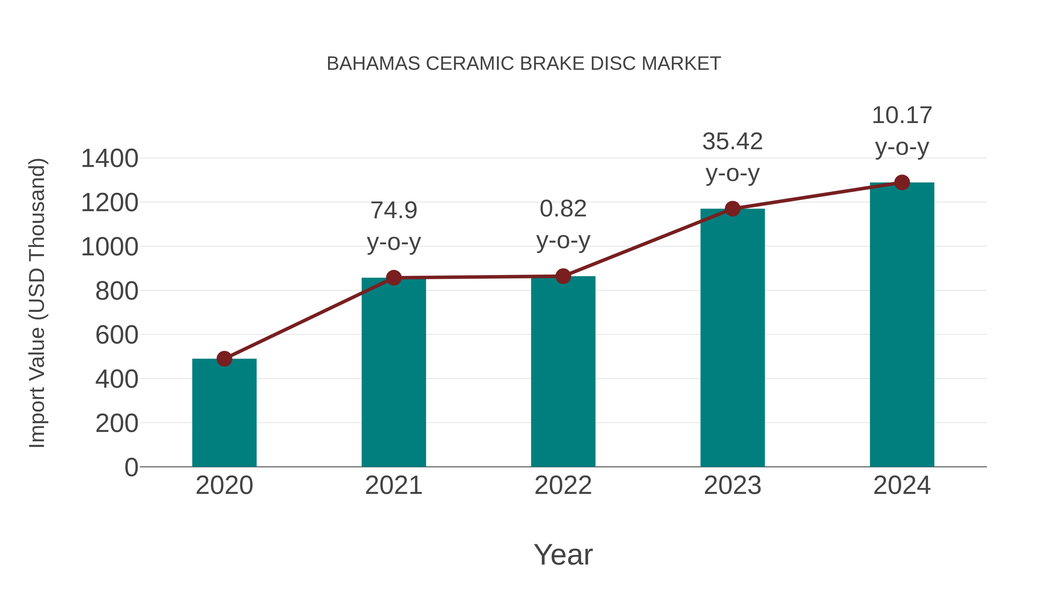  Bahamas Ceramic Brake Disc Market: Import Trend Analysis