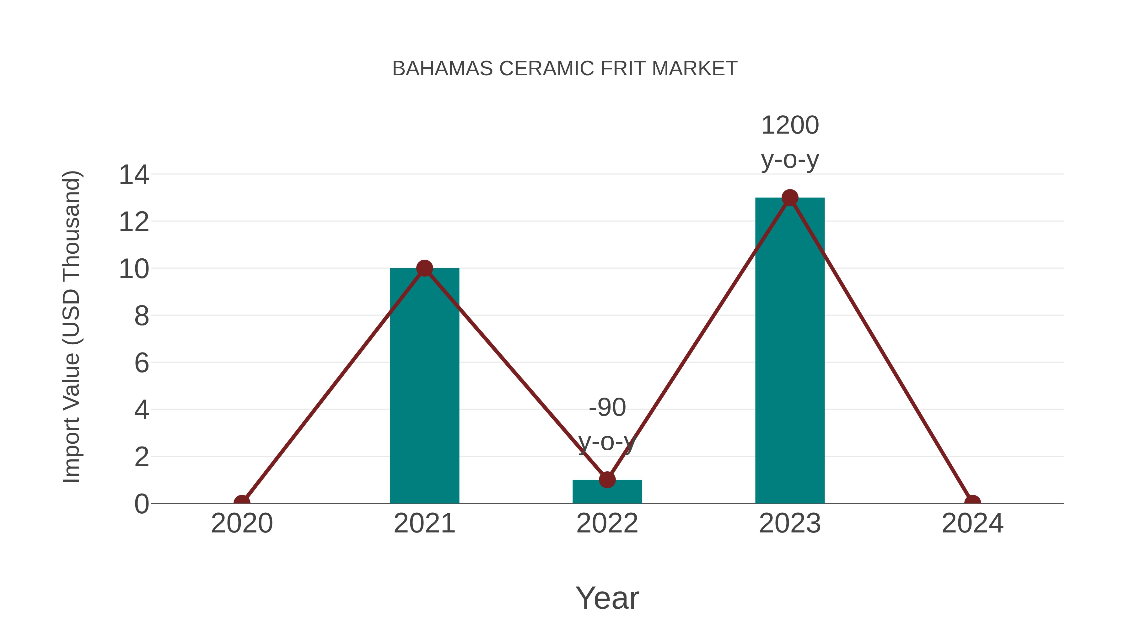  Bahamas Ceramic Frit Market: Import Trend Analysis