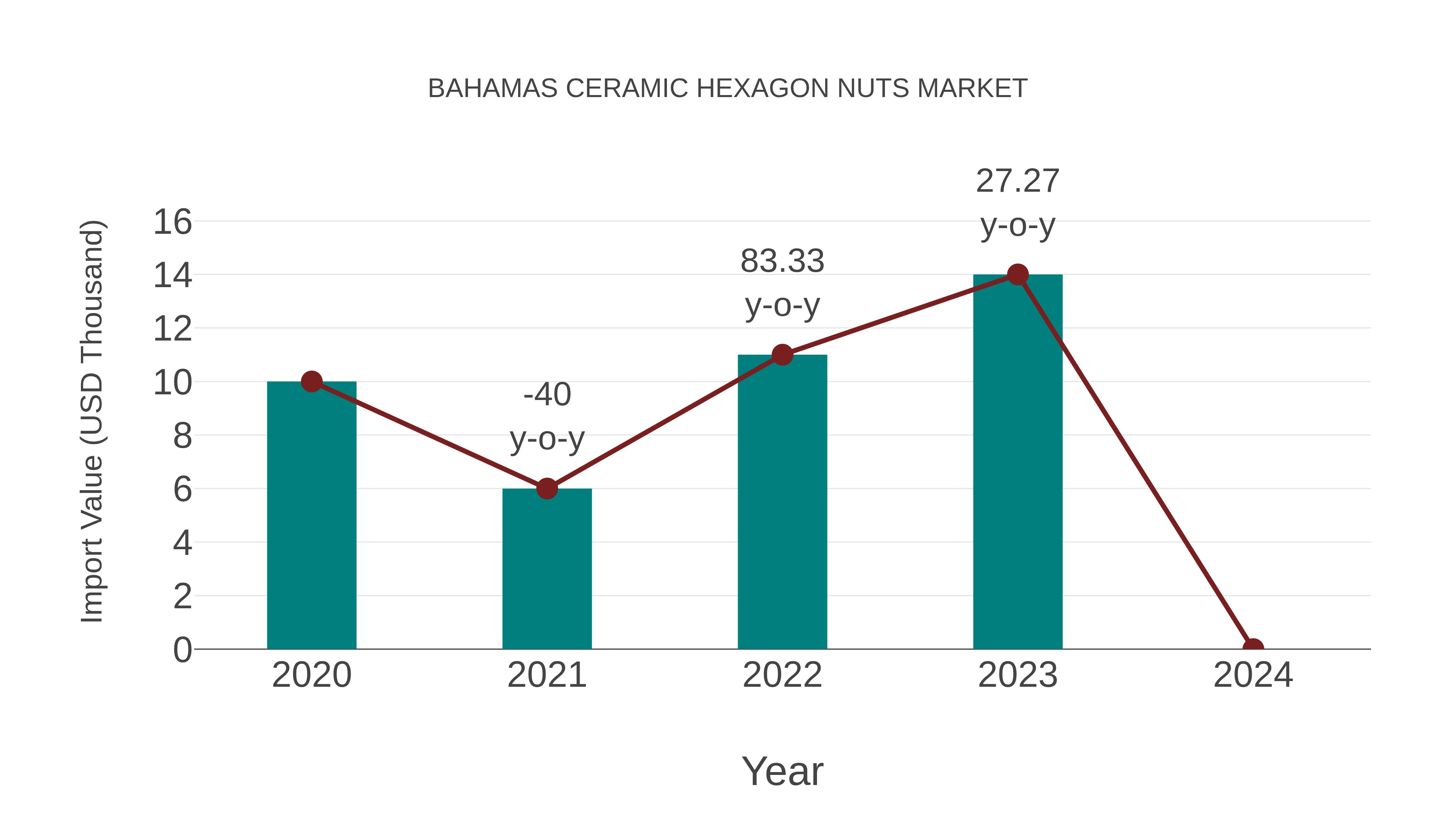 Bahamas Ceramic Hexagon Nuts Market: Import Trend Analysis