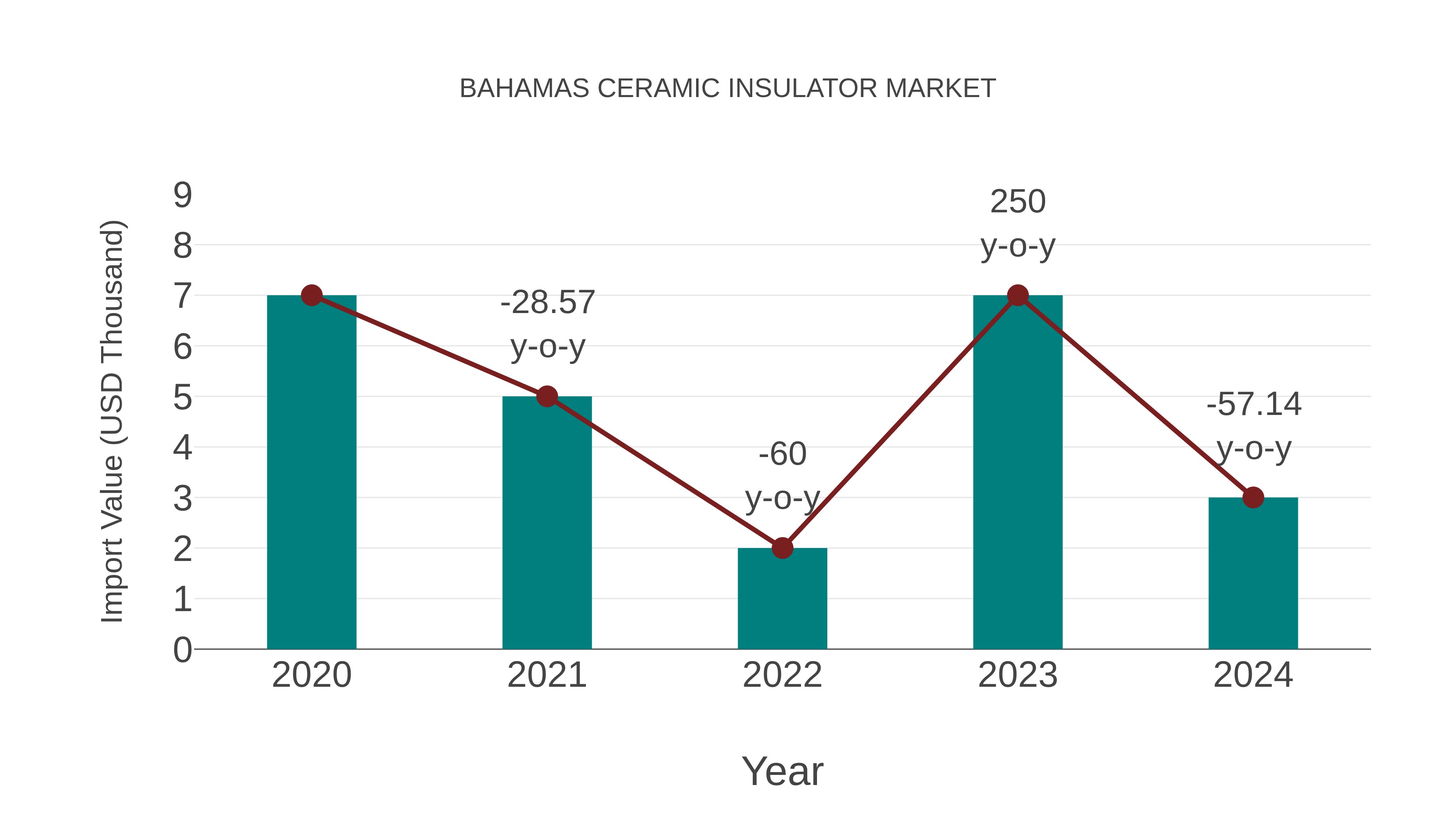  Bahamas Ceramic Insulator Market: Import Trend Analysis