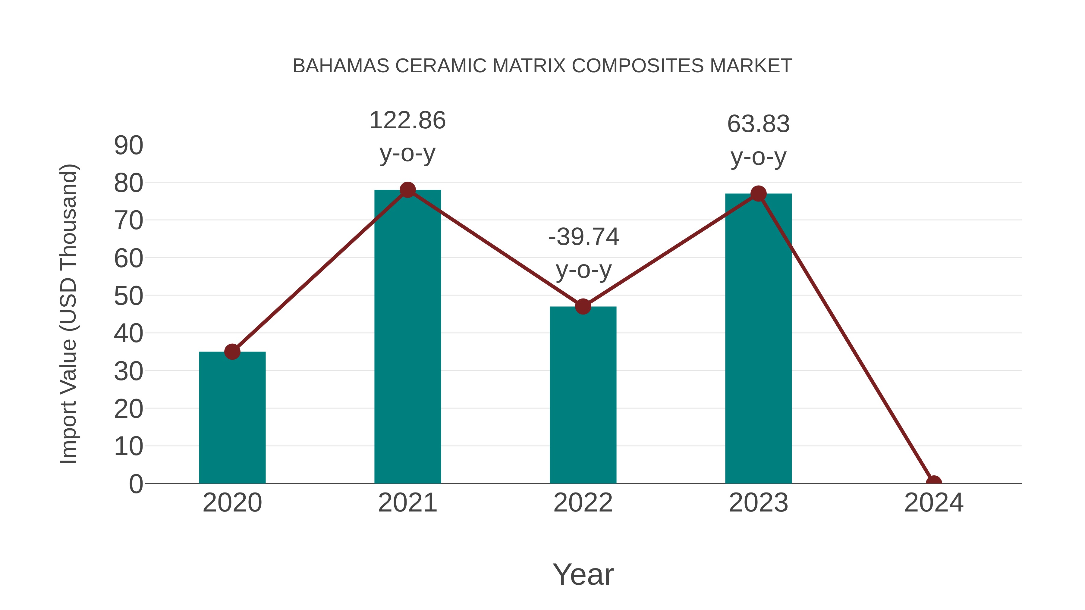  Bahamas Ceramic Matrix Composites Market: Import Trend Analysis