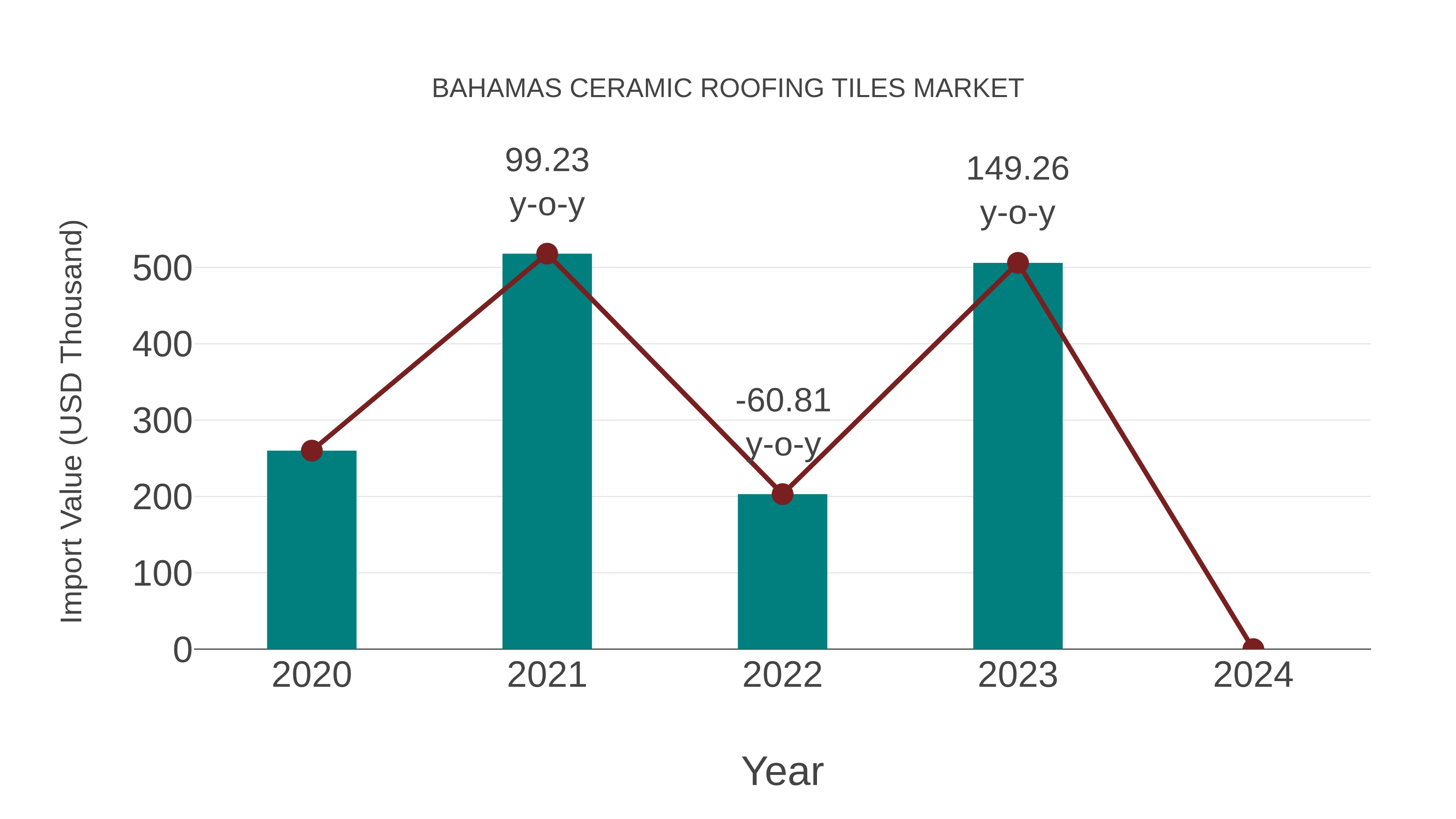  Bahamas Ceramic Roofing Tiles Market: Import Trend Analysis