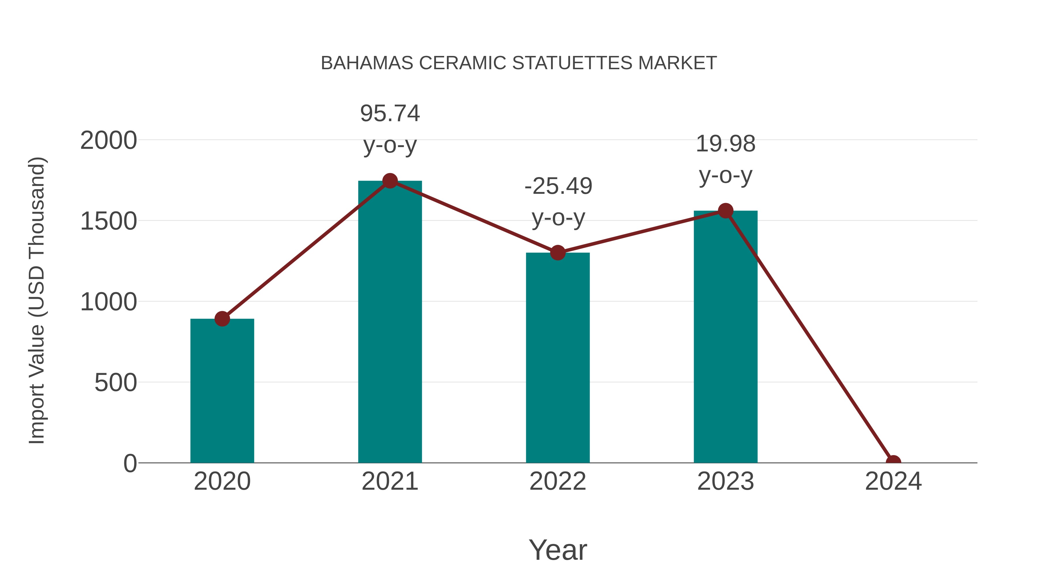  Bahamas Ceramic Statuettes Market: Import Trend Analysis