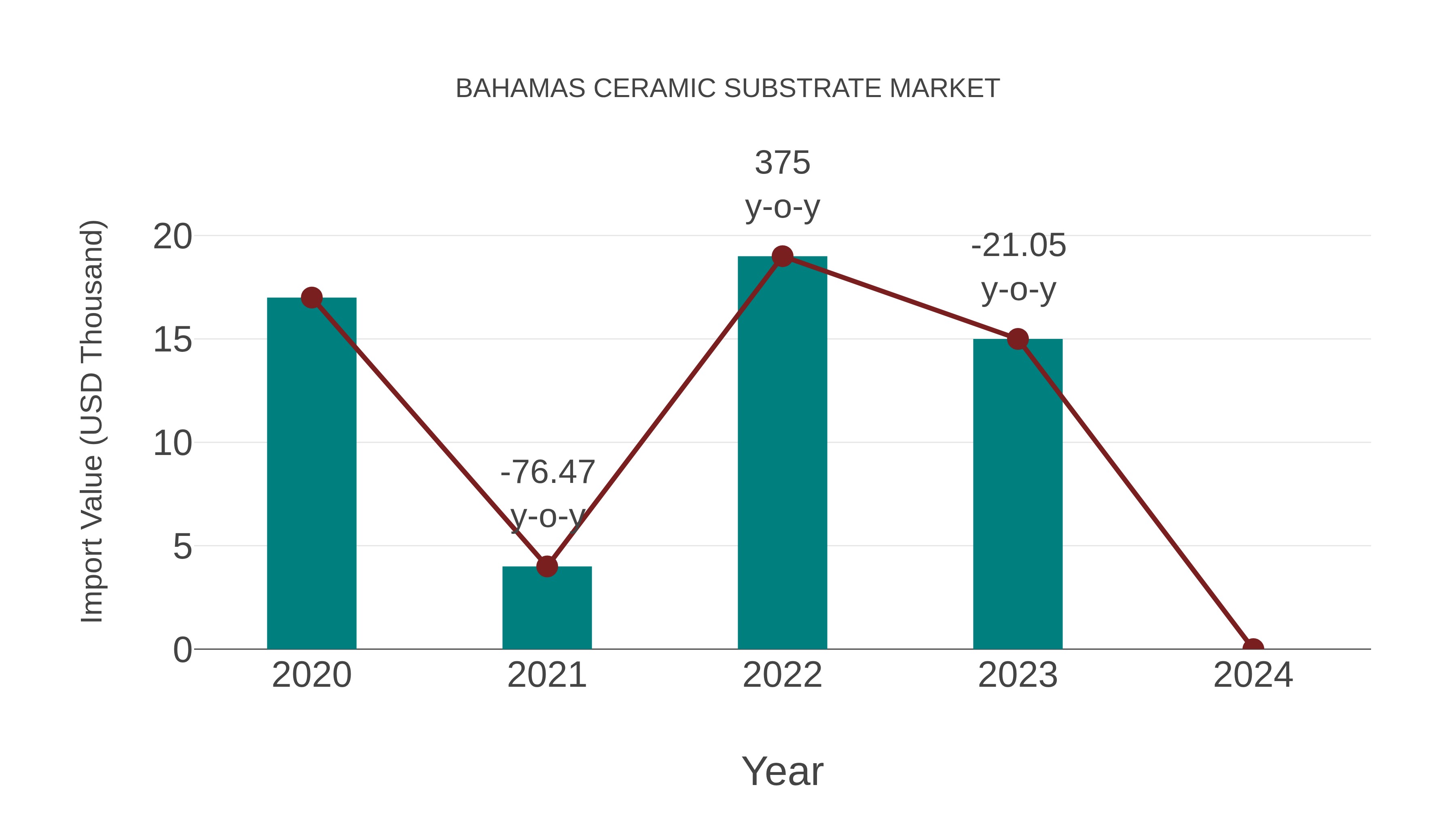Bahamas Ceramic Substrate Market: Import Trend Analysis
