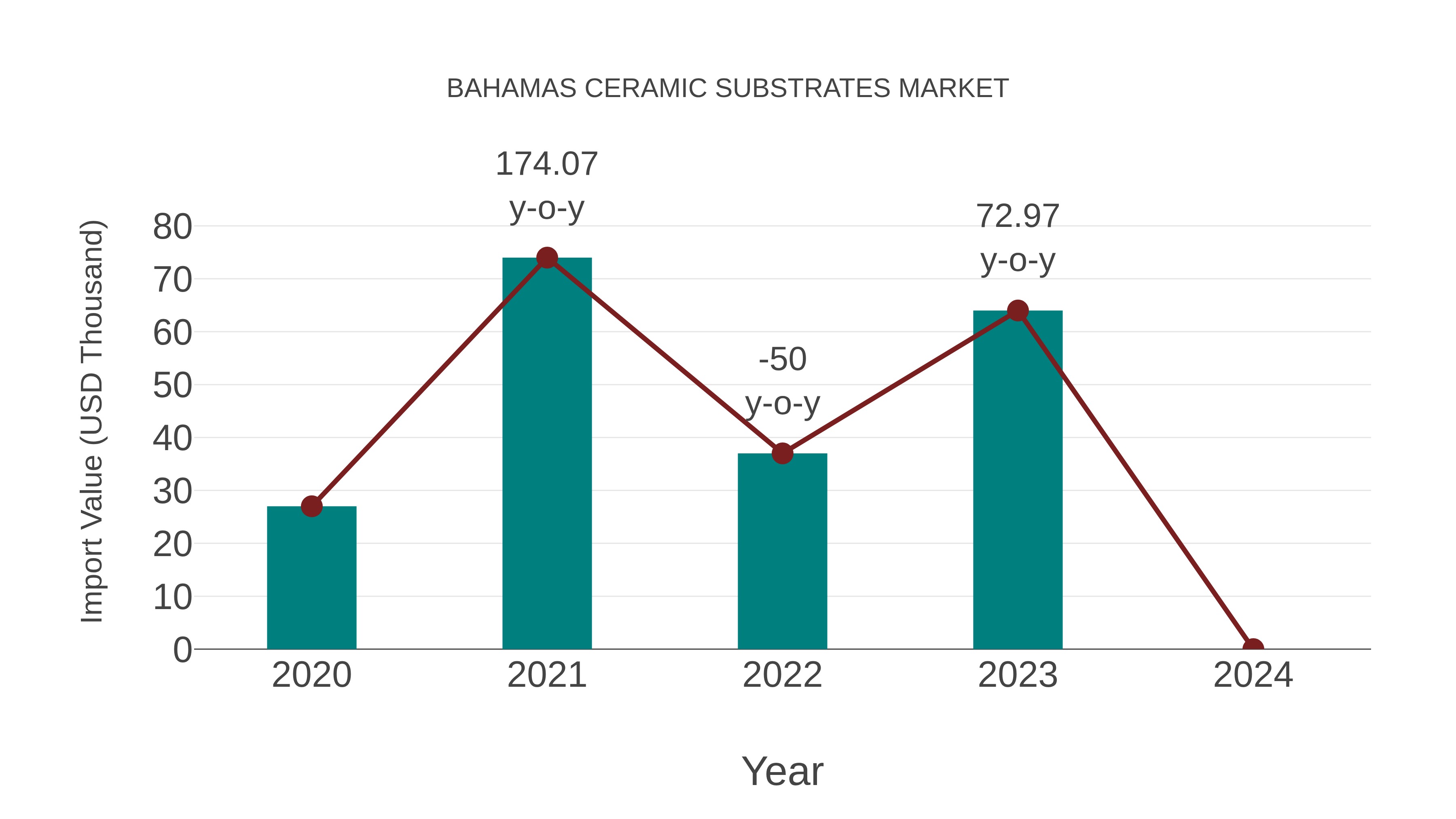  Bahamas Ceramic Substrates Market: Import Trend Analysis
