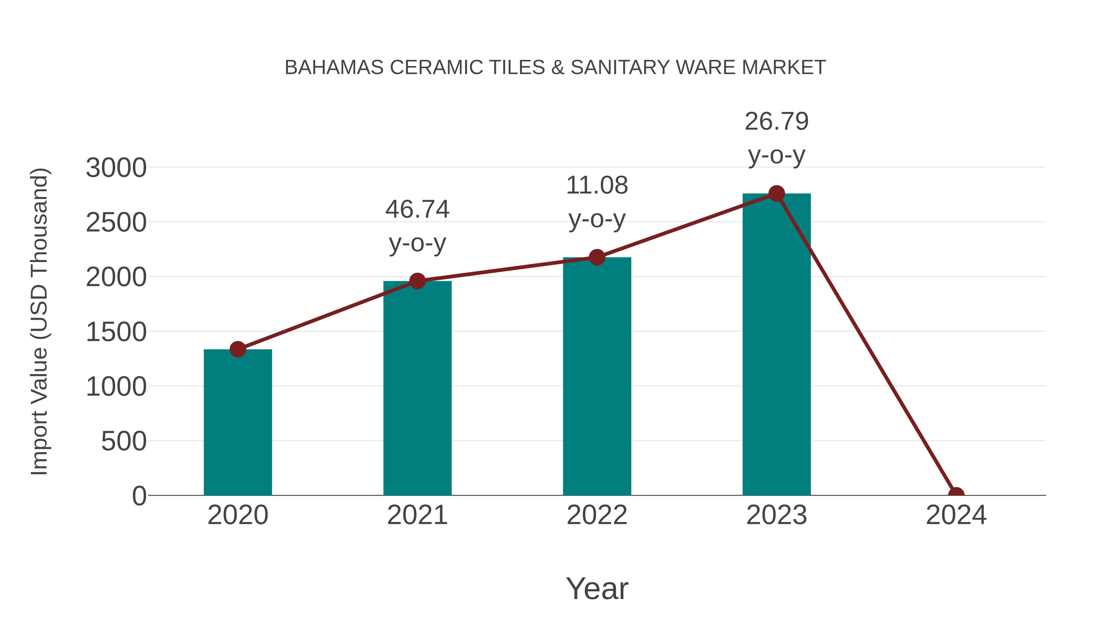  Bahamas Ceramic Tiles & Sanitary Ware Market: Import Trend Analysis