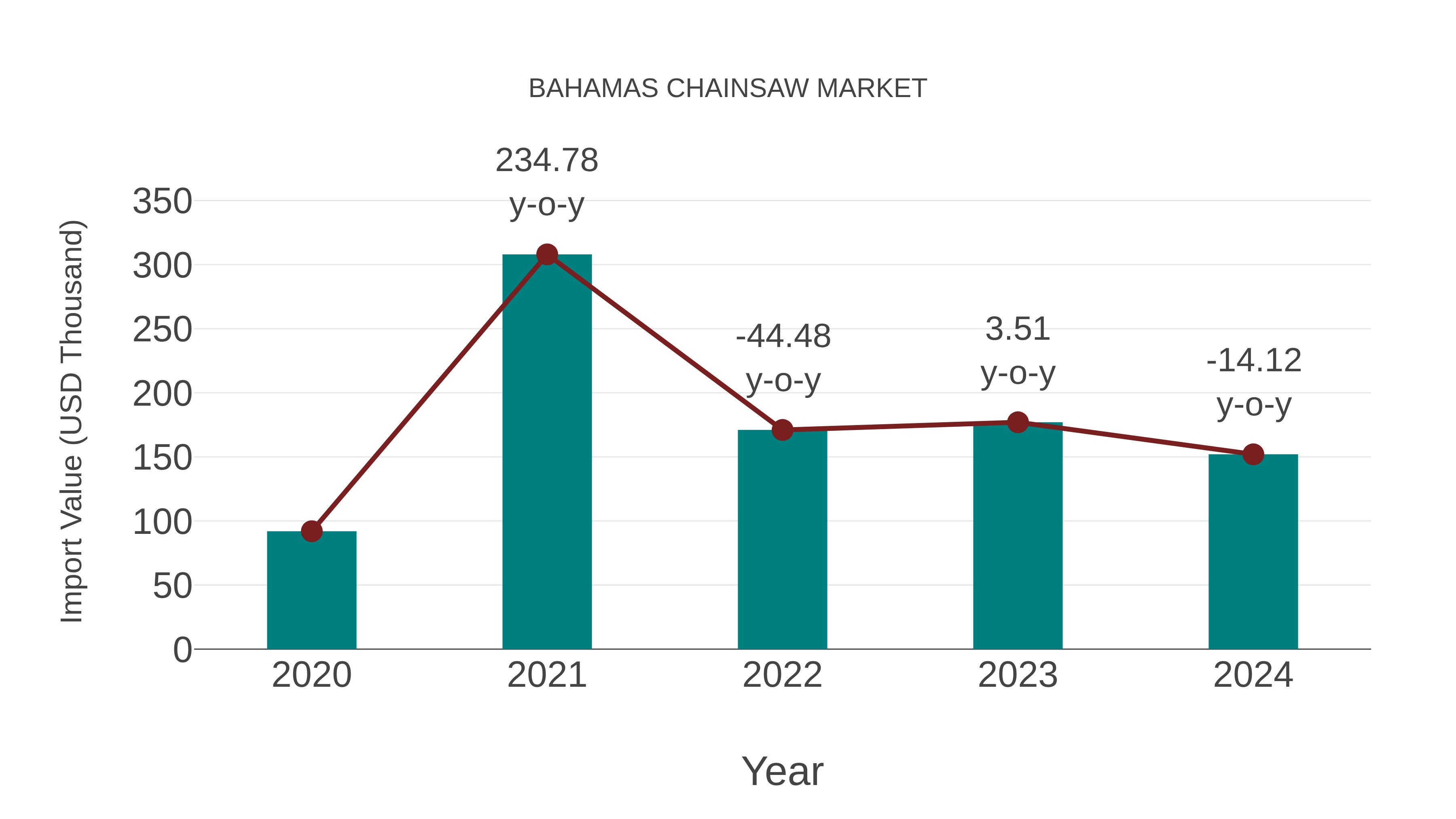  Bahamas Chainsaw Market: Import Trend Analysis