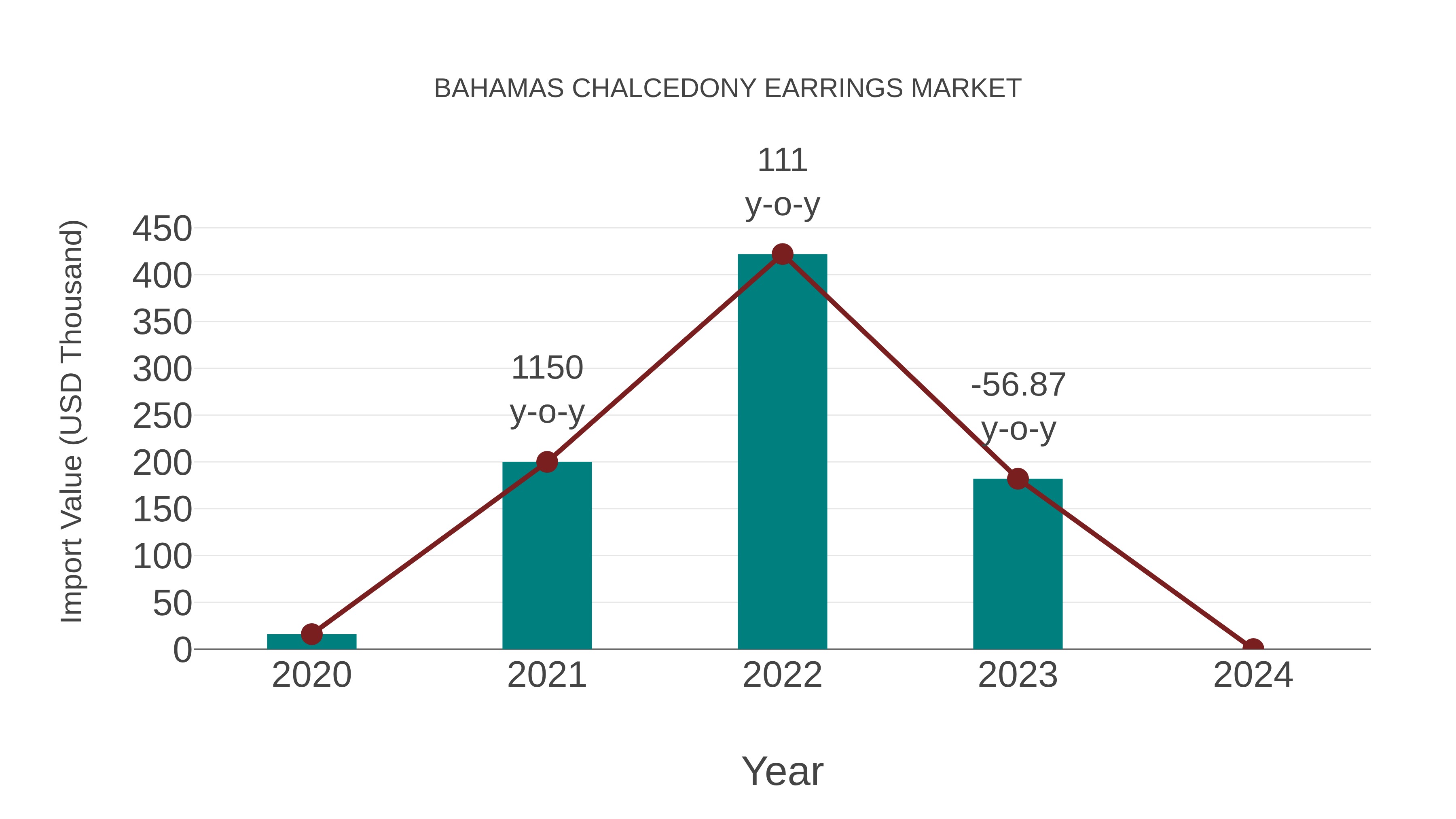  Bahamas Chalcedony Earrings Market: Import Trend Analysis