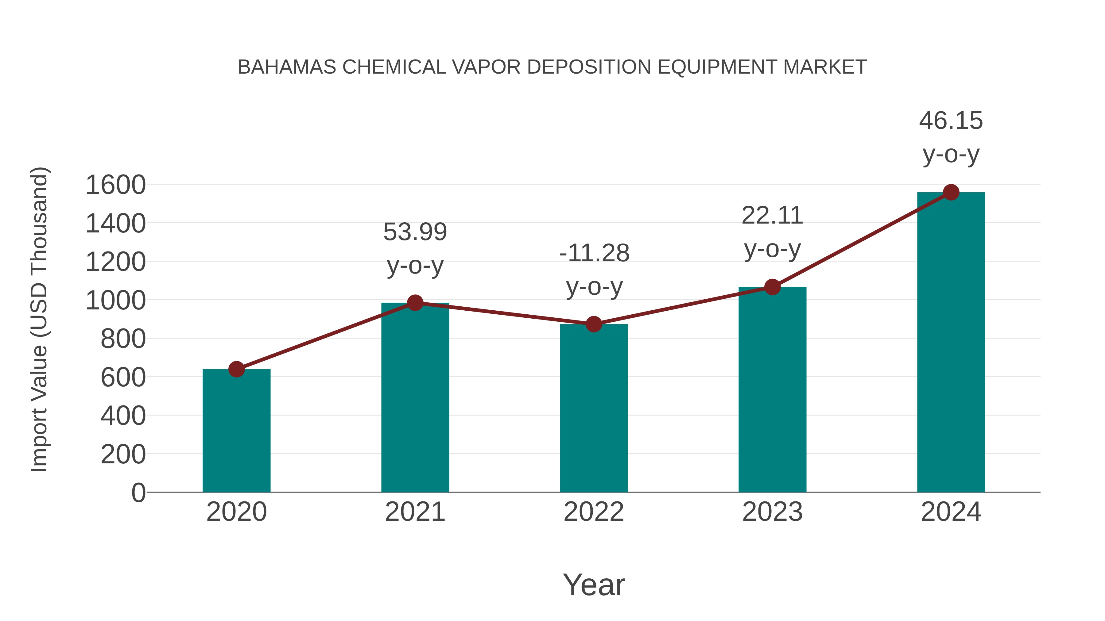  Bahamas Chemical Vapor Deposition Equipment Market: Import Trend Analysis