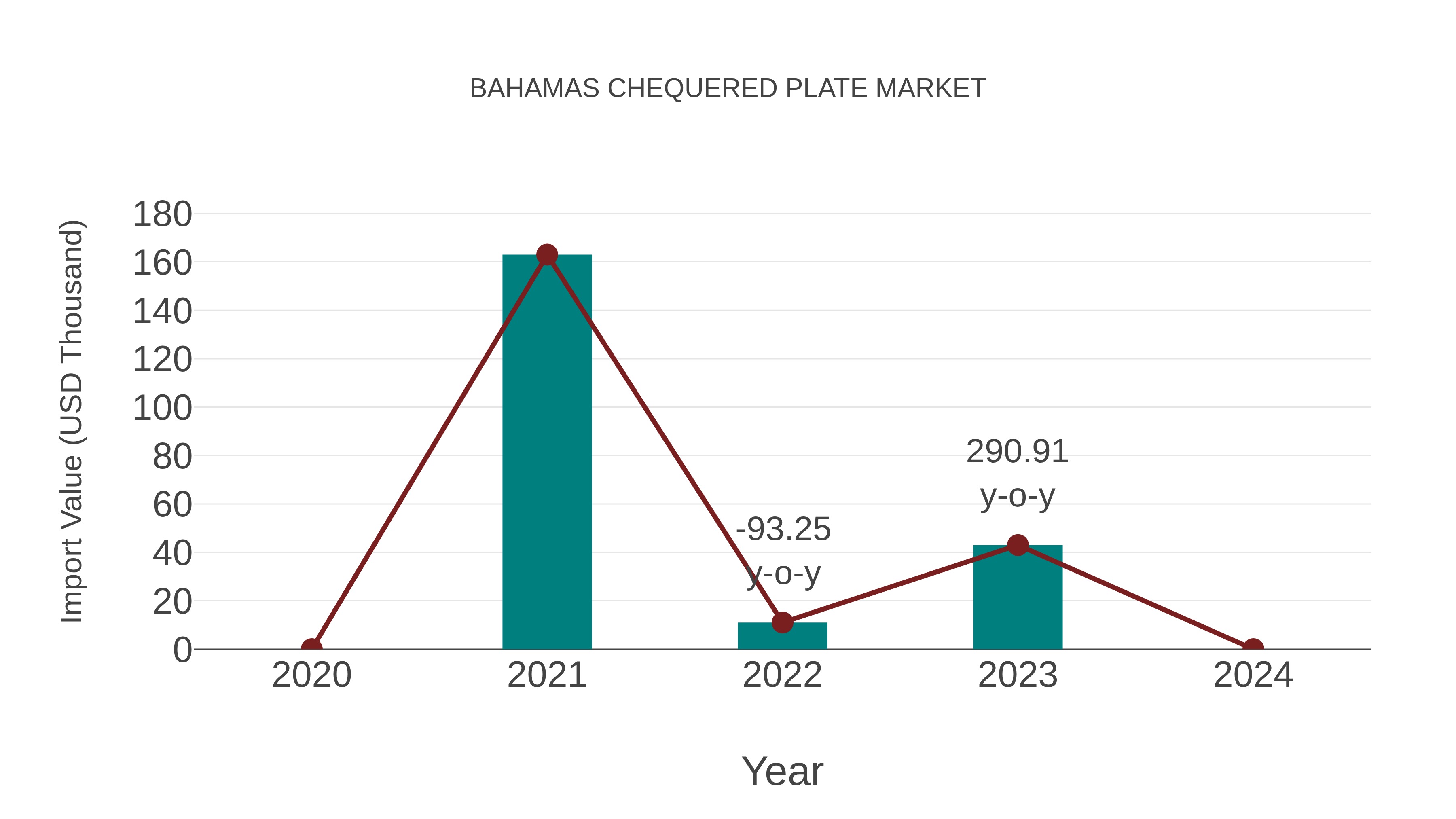 Bahamas Chequered Plate Market: Import Trend Analysis