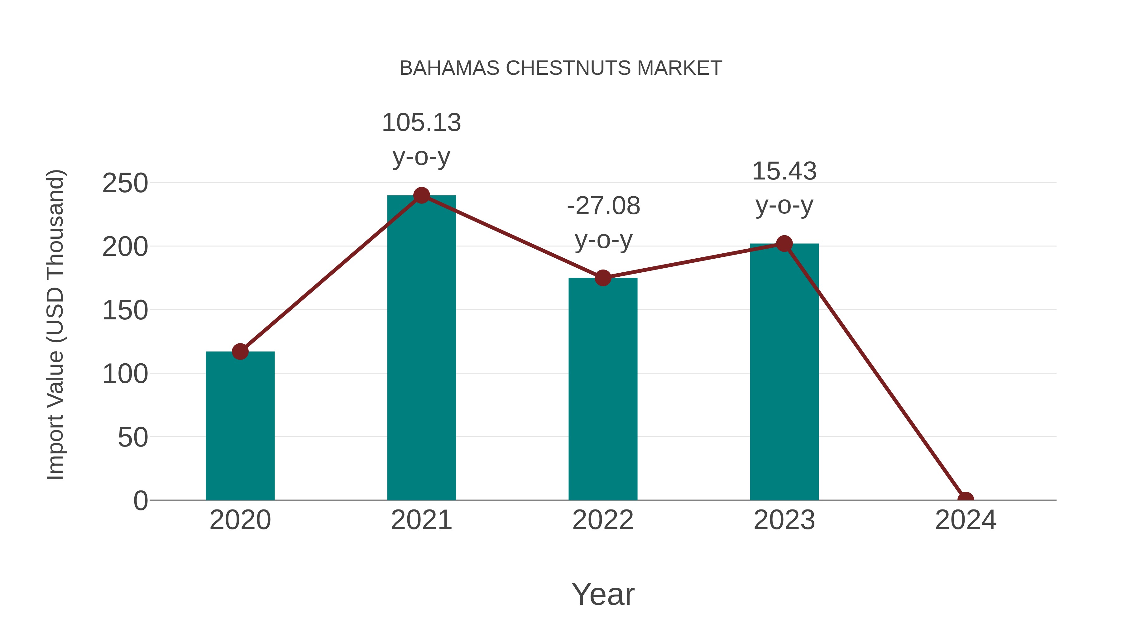  Bahamas Chestnuts Market: Import Trend Analysis