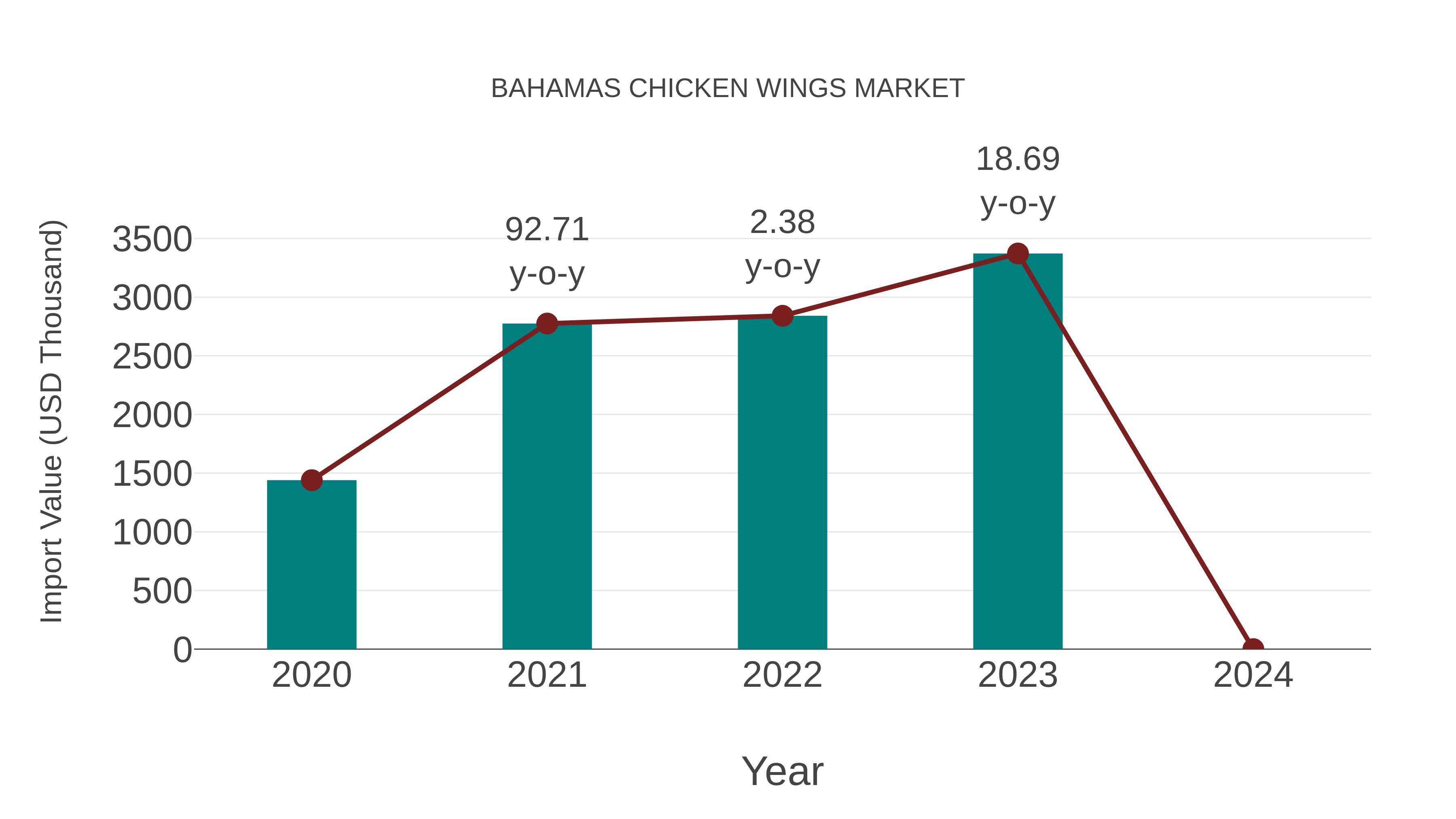  Bahamas Chicken Wings Market: Import Trend Analysis