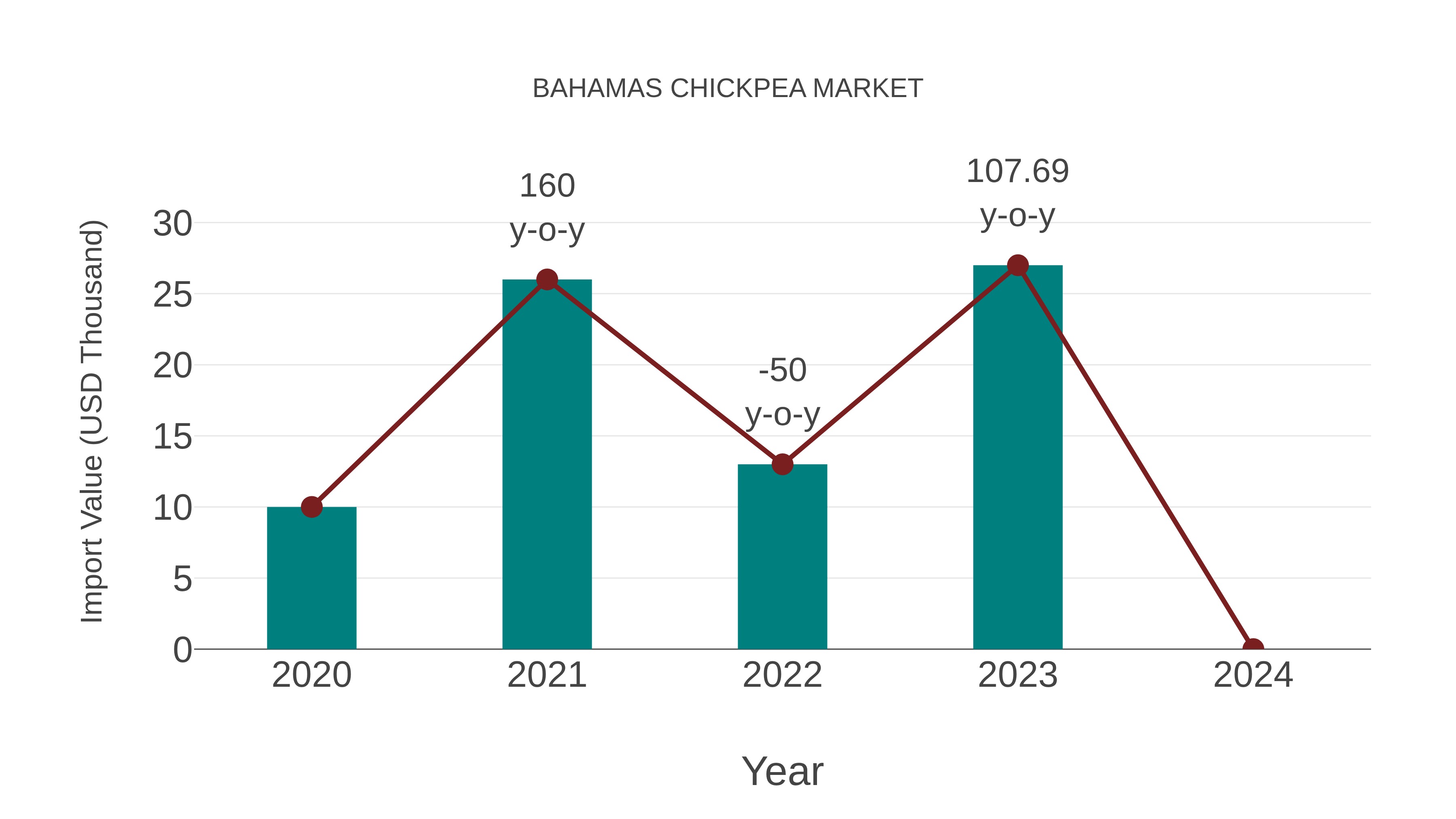 Bahamas Chickpea Market: Import Trend Analysis