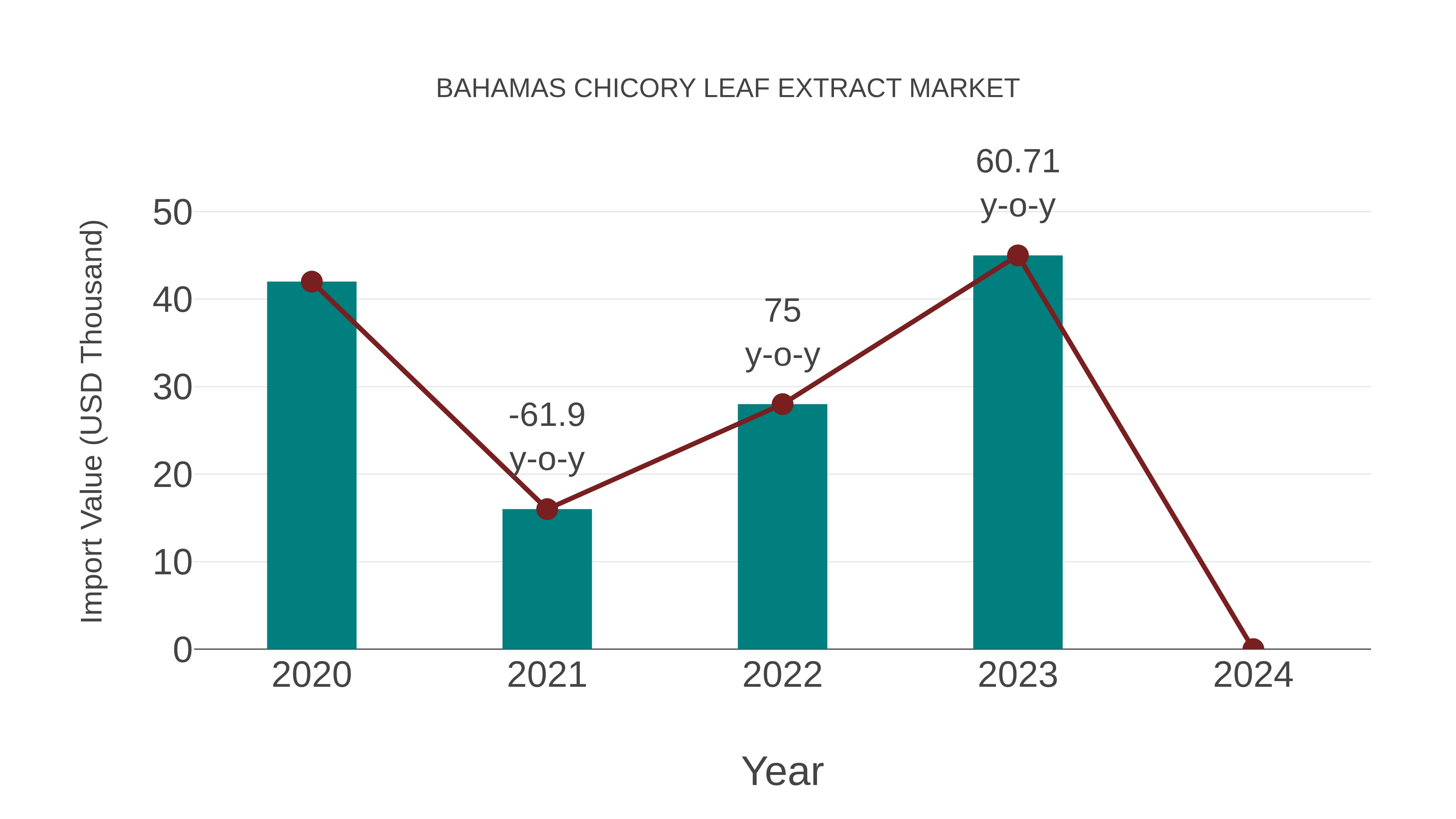  Bahamas Chicory Leaf Extract Market: Import Trend Analysis
