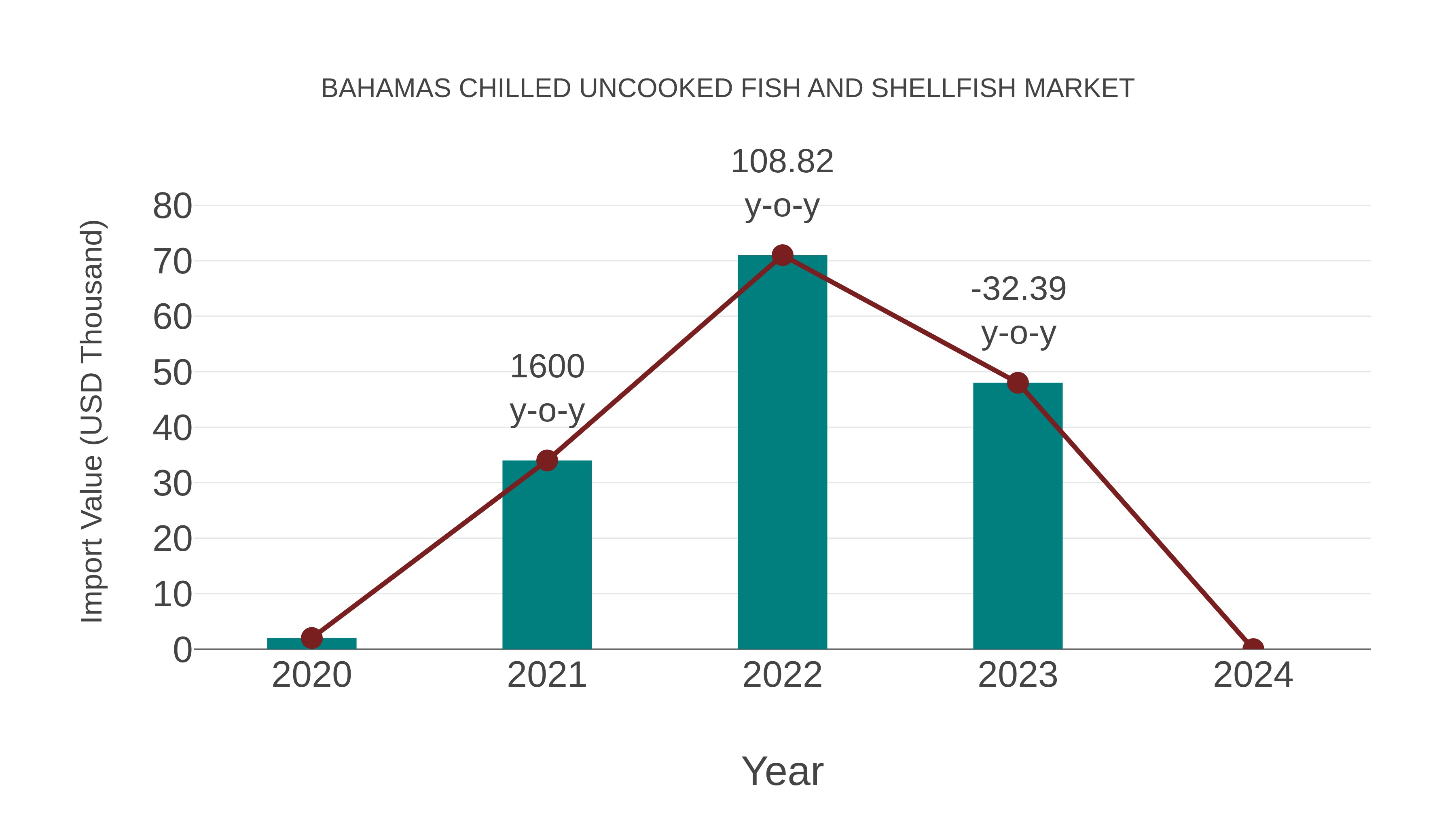  Bahamas Chilled Uncooked Fish and Shellfish Market: Import Trend Analysis