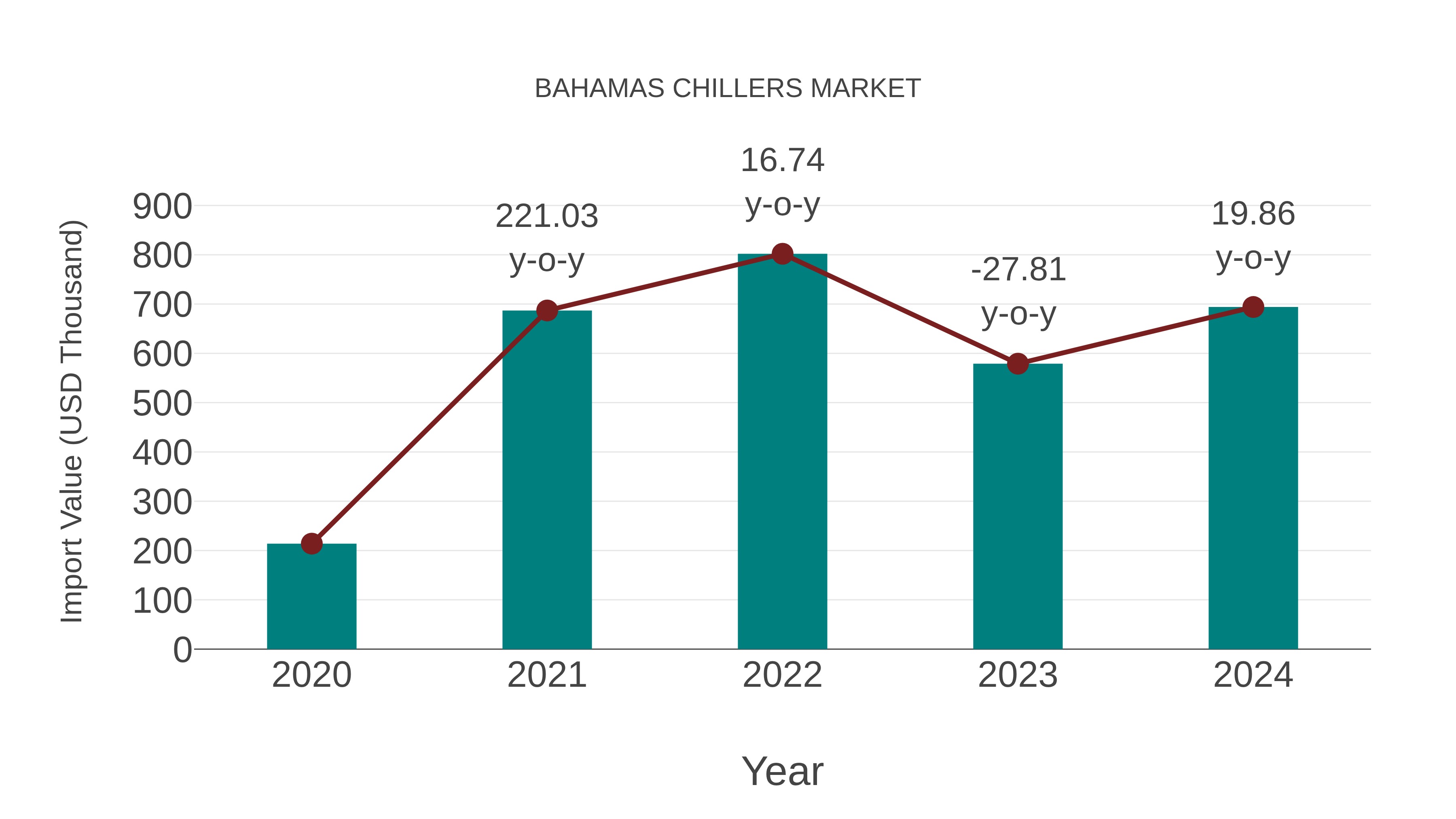  Bahamas Chillers Market: Import Trend Analysis