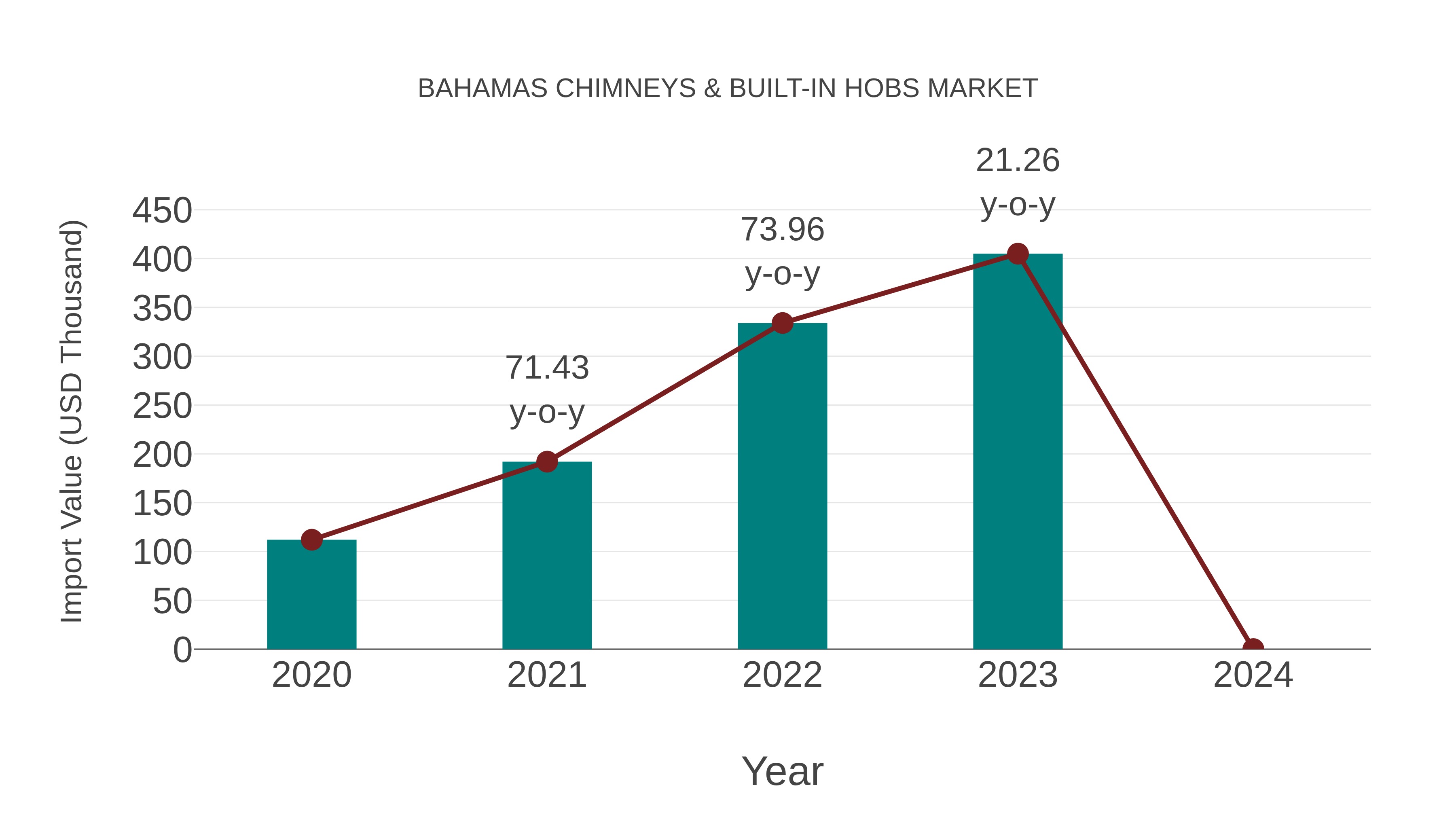 Bahamas Chimneys & Built-in Hobs Market: Import Trend Analysis