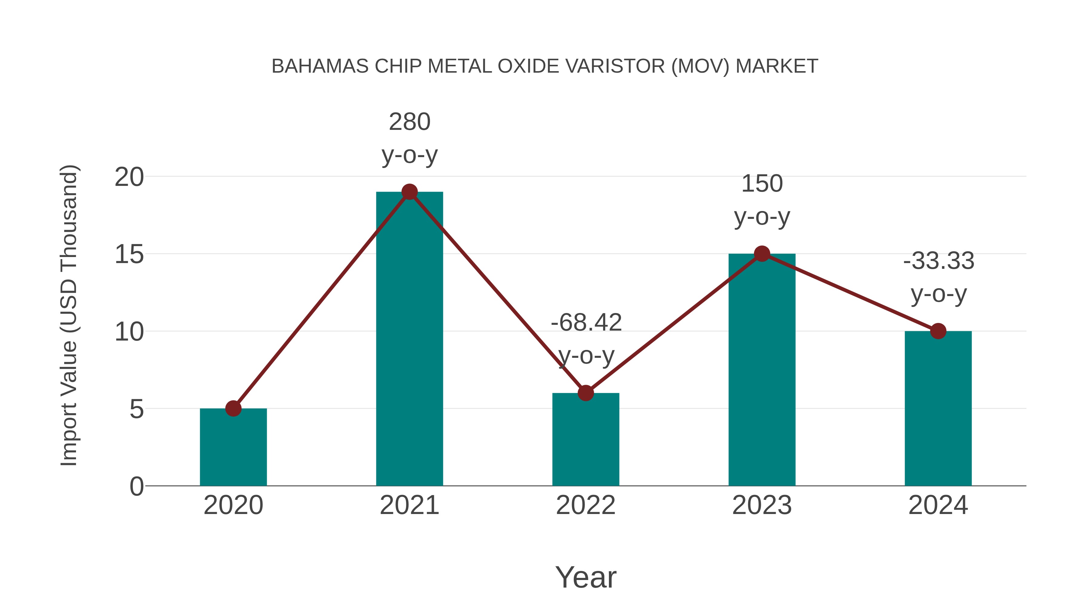  Bahamas Chip Metal Oxide Varistor (Mov) Market: Import Trend Analysis
