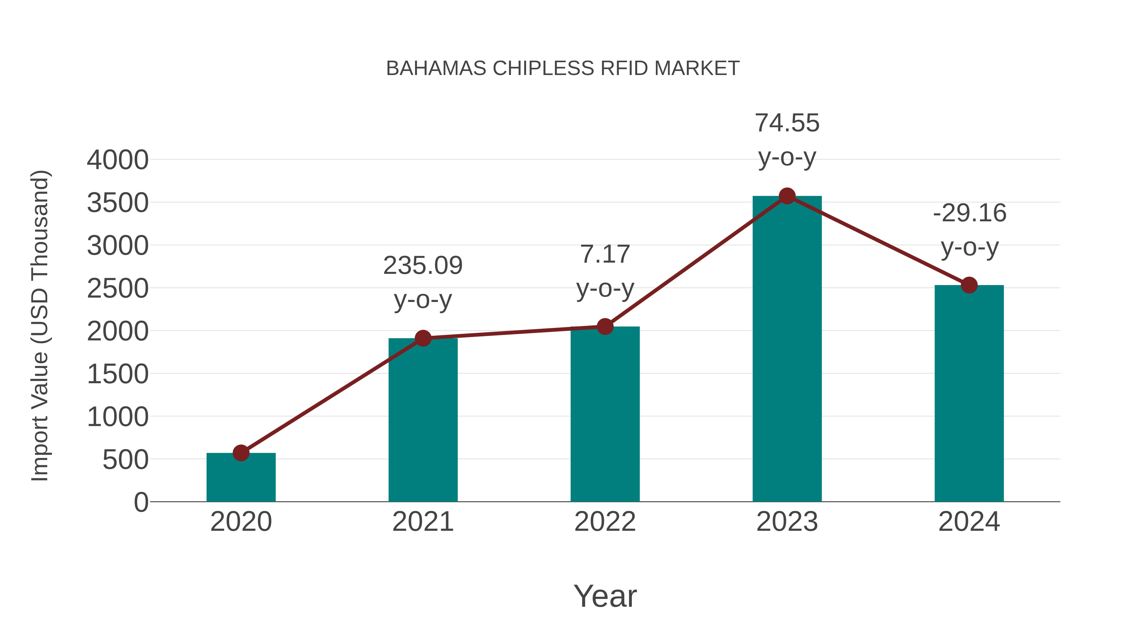 Bahamas Chipless Rfid Market: Import Trend Analysis