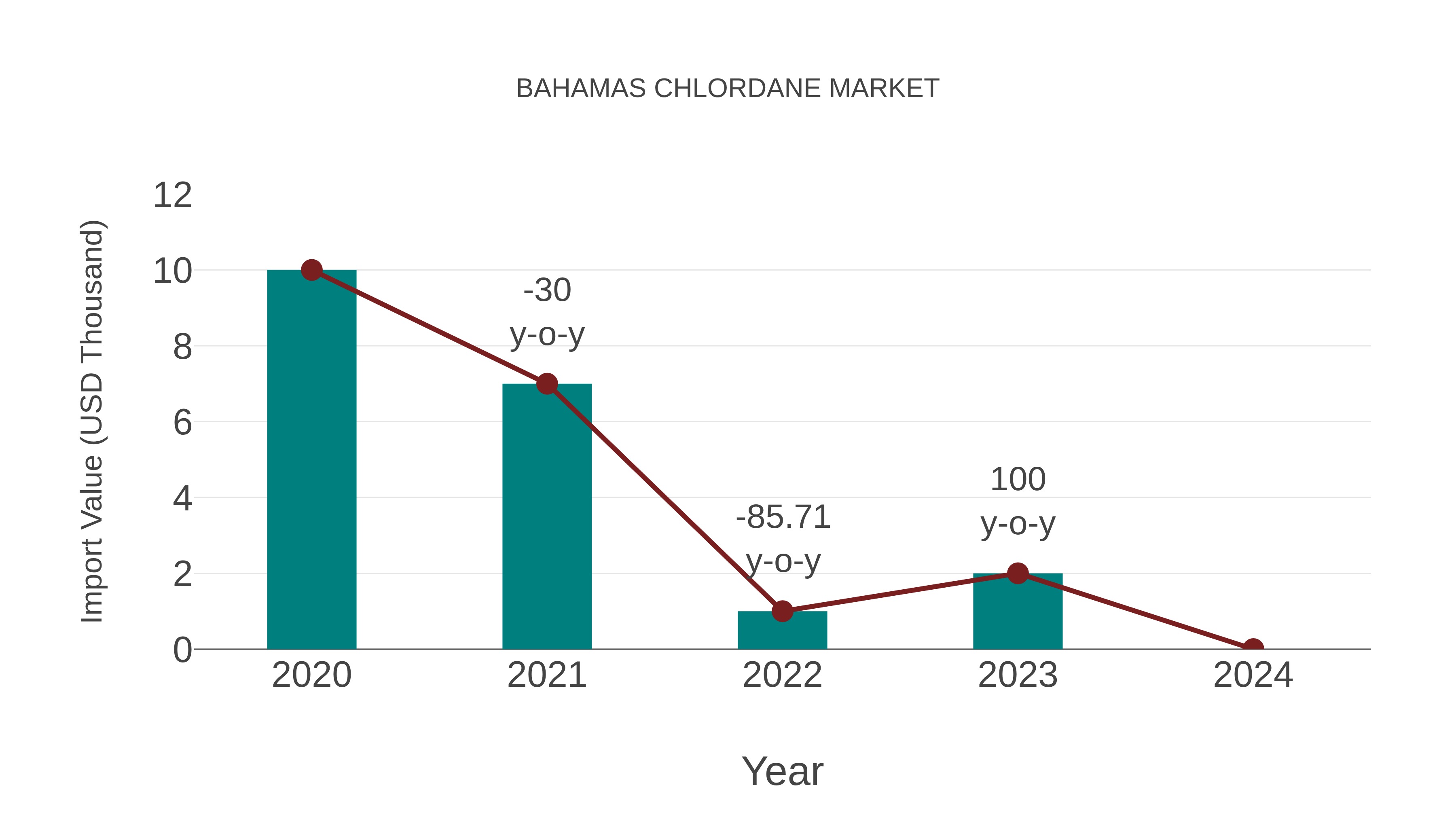Bahamas Chlordane Market: Import Trend Analysis